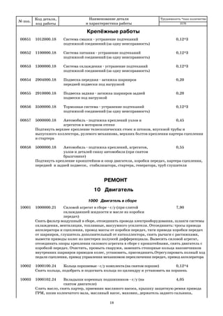 19
Крепёжные работы
00851 1012000.18 Система смазки устранение подтеканий 0,12*3
подтяжкой соединений (за одну неисправность)
00852 1100000.18 Система питания устранение подтеканий 0,12*3
подтяжкой соединений (за одну неисправность)
00853 1300000.18 Система охлаждения устранение подтеканий 0,12*3
подтяжкой соединений (за одну неисправность)
00854 2904000.18 Подвеска передняя затяжка шарниров 0,20
передней подвески под нагрузкой
00855 2910000.18 Подвеска задняя затяжка шарниров задней 0,20
подвески под нагрузкой
00856 3500000.18 Тормозная система устранение подтеканий 0,12*3
подтяжкой соединений (за одну неисправность)
00857 5000000.18 Автомобиль подтяжка креплений узлов и 0,45
агрегатов в моторном отсеке
Подтянуть верхнее крепление телескопических стоек и штоков, впускной трубы и
выпускного коллектора, рулевого механизма, верхних болтов крепления картера сцепления
и стартера
00858 5000000.18 Автомобиль подтяжка креплений, агрегатов, 0,55
узлов и деталей снизу автомобиля (при снятом
брызговике)
Подтянуть крепление кронштейнов и опор двигателя, коробки передач, картера сцепления,
передней и задней подвесок, стабилизатора, стартера, генератора, труб глушителя
РЕМОНТ
10 Двигатель
1000 Двигатель в сборе
10001 1000000.21 Силовой агрегат в сбоpе с/у (при слитой 7,90
охлаждаюшей жидкости и масле из коробки
передач)
Cнять фильтр воздушный в сборе, отсоединить провода электрооборудования, шланги системы
охлаждения, вентиляции, топливные, вакуумного усилителя. Отсоединить: тросы привода
акселератора и сцепления, провод массы от коробки передач, тяги привода коробки передач
от шарниров, глушитель дополнительный от катколлектора, снять рычаги с растяжками,
вывести приводы колес из шестерен полуосей дифференциала. Вывесить силовой агрегат,
отсоединить опоры крепления силового агрегата в сборе с кронштейнами, снять двигатель с
коробкой передач. Очистить, промыть снаружи, заменить стопорные кольца наконечников
внутренних шарниров приводов колес, установить, присоединить.Отрегулировать полный ход
педали сцепления, привод управления механизмом переключения передач, привод акселератора
10002 1000100.24 Кольца поpшневые с/у комплекта (на снятом поршне) 0,12*4
Снять кольца, подобрать и подогнать кольца по цилиндру и установить на поршень
10003 1000102.24 Вкладыши коpенных подшипников с/у (на 4,05
снятом двигателе)
Слить масло, снять картер, приемник масляного насоса, крышку защитную ремня привода
ГРМ, шкив коленчатого вала, масляный насос, маховик, держатель заднего сальника,
№ поз.
Код детали,
код работы
Наименование детали
и характеристика работы
Трудоемкость *max количество
2170
 