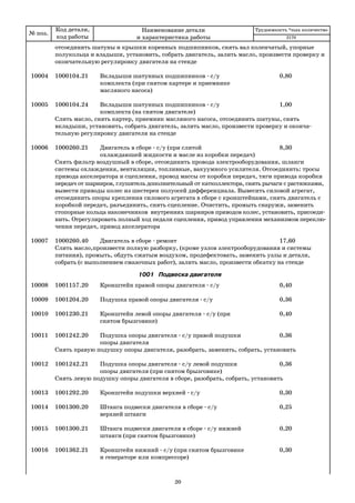 № поз.
Код детали,
код работы
Наименование детали
и характеристика работы
Трудоемкость *max количество
отсоединить шатуны и крышки коренных подшипников, снять вал коленчатый, упорные
полукольца и владыши, установить, собрать двигатель, залить масло, произвести проверку и
окончательную регулировку двигателя на стенде
10004 1000104.21 Вкладыши шатунных подшипников с/у 0,80
комплекта (при снятом картере и приемнике
масляного насоса)
10005 1000104.24 Вкладыши шатунных подшипников с/у 1,00
комплекта (на снятом двигателе)
Слить масло, снять картер, приемник масляного насоса, отсоединить шатуны, снять
вкладыши, установить, собрать двигатель, залить масло, произвести проверку и оконча
тельную регулировку двигателя на стенде
10006 1000260.21 Двигатель в сборе с/у (при слитой 8,30
охлаждаюшей жидкости и масле из коробки передач)
Cнять фильтр воздушный в сборе, отсоединить провода электрооборудования, шланги
системы охлаждения, вентиляции, топливные, вакуумного усилителя. Отсоединить: тросы
привода акселератора и сцепления, провод массы от коробки передач, тяги привода коробки
передач от шарниров, глушитель дополнительный от катколлектора, снять рычаги с растяжками,
вывести приводы колес из шестерен полуосей дифференциала. Вывесить силовой агрегат,
отсоединить опоры крепления силового агрегата в сборе с кронштейнами, снять двигатель с
коробкой передач, разъединить, снять сцепление. Очистить, промыть снаружи, заменить
стопорные кольца наконечников внутренних шарниров приводов колес, установить, присоеди
нить. Отрегулировать полный ход педали сцепления, привод управления механизмом переклю
чения передач, привод акселератора
10007 1000260.40 Двигатель в сборе ремонт 17,60
Слить масло,произвести полную разборку, (кроме узлов электрооборудования и системы
питания), промыть, обдуть сжатым воздухом, продефектовать, заменить узлы и детали,
собрать (с выполнением смазочных работ), залить масло, произвести обкатку на стенде
1001 Подвеска двигателя
10008 1001157.20 Кронштейн правой опоры двигателя с/у 0,40
10009 1001204.20 Подушка правой опоры двигателя с/у 0,36
10010 1001230.21 Кронштейн левой опоры двигателя с/у (при 0,40
снятом брызговике)
10011 1001242.20 Подушка опоры двигателя с/у правой подушки 0,36
опоры двигателя
Снять правую подушку опоры двигателя, разобрать, заменить, собрать, установить
10012 1001242.21 Подушка опоры двигателя с/у левой подушки 0,36
опоры двигателя (при снятом брызговике)
Снять левую подушку опоры двигателя в сборе, разобрать, собрать, установить
10013 1001292.20 Кронштейн подушки верхней с/у 0,30
10014 1001300.20 Штанга подвески двигателя в сборе с/у 0,25
верхней штанги
10015 1001300.21 Штанга подвески двигателя в сборе с/у нижней 0,20
штанги (при снятом брызговике)
10016 1001362.21 Кронштейн нижний с/у (при снятом брызговике 0,30
и генераторе или компрессоре)
2170
20
 