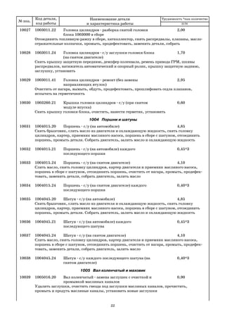 № поз.
Код детали,
код работы
Наименование детали
и характеристика работы
Трудоемкость *max количество
2170
22
10027 1003011.22 Головка цилиндров разборка снятой головки 2,00
блока 1003000 в сборе
Отсоединить топливную рампу в сборе, катколлектор, снять распредвалы, клапаны, масло
отражательные колпачки, промыть, продефектовать, заменить детали, собрать
10028 1003011.24 Головка цилиндров с/у заглушки головки блока 1,70
(на снятом двигателе)
Снять крышку защитную переднюю, демпфер коленвала, ремень привода ГРМ, шкивы
распредвалов, натяжитель автоматический и опорный ролик, крышку защитную заднюю,
заглушку, установить
10029 1003011.41 Головка цилиндров ремонт (без замены 2,95
направляющих втулок)
Очистить от нагара, вымыть, обдуть, продефектовать, прошлифовать седла клапанов,
испытать на герметичность
10030 1003260.21 Крышка головки цилиндров с/у (при снятом 0,60
модуле впуска)
Снять крышку головки блока, очистить, нанести герметик, установить
1004 Поршни и шатуны
10031 1004015.20 Поршень с/у (на автомобиле) 4,85
Снять брызговик, слить масло из двигателя и охлаждающую жидкость, снять головку
цилиндров, картер, приемник масляного насоса, поршень в сборе с шатуном, отсоединить
поршень, промыть детали. Собрать двигатель, залить масло и охлаждающую жидкость
10032 1004015.21 Поршень с/у (на автомобиле) каждого 0,45*3
последующего поршня
10033 1004015.24 Поршень с/у (на снятом двигателе) 4,10
Слить масло, снять головку цилиндров, картер двигателя и приемник масляного насоса,
поршень в сборе с шатуном, отсоединить поршень, очистить от нагара, промыть, продефек
товать, заменить детали, собрать двигатель, залить масло
10034 1004015.24 Поршень с/у (на снятом двигателе) каждого 0,40*3
последующего поршня
10035 1004045.20 Шатун с/у (на автомобиле) 4,85
Снять брызговик, слить масло из двигателя и охлаждающую жидкость, снять головку
цилиндров, картер, приемник масляного насоса, поршень в сборе с шатуном, отсоединить
поршень, промыть детали. Собрать двигатель, залить масло и охлаждающую жидкость
10036 1004045.21 Шатун с/у (на автомобиле) каждого 0,45*3
последующего шатуна
10037 1004045.24 Шатун с/у (на снятом двигателе) 4,10
Слить масло, снять головку цилиндров, картер двигателя и приемник масляного насоса,
поршень в сборе с шатуном, отсоединить поршень, очистить от нагара, промыть, продефек
товать, заменить детали, собрать двигатель, залить масло
10038 1004045.24 Шатун с/у каждого последующего шатуна (на 0,40*3
снятом двигателе)
1005 Вал коленчатый и маховик
10039 1005016.20 Вал коленчатый замена заглушек с очисткой и 0,90
промывкой масляных каналов
Удалить заглушки, очистить гнезда под заглушки масляных каналов, прочистить,
промыть и продуть масляные каналы, установить новые заглушки
 