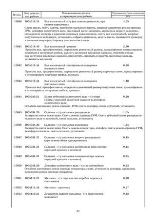 23
10040 1005016.24 Вал коленчатый с/у (на снятом двигателе, при 4,05
снятом сцеплении)
Слить масло, снять картер, приемник масляного насоса, крышку защитную ремня привода
ГРМ, демпфер коленчатого вала, масляный насос, маховик, держатель заднего сальника,
отсоединить шатуны и крышки коренных подшипников, снять вал коленчатый, упорные
полукольца и вкладыши, установить, собрать двигатель, залить масло, произвести проверку
и окончательную регулировку двигателя на стенде
10041 1005016.40 Вал коленчатый ремонт 2,50
Промыть вал, продефектовать, определить ремонтный размер, прошлифовать и отполировать
коренные и шатунные шейки, удалить заглушки масляных каналов, очистить гнезда
под заглушки масляных каналов, прочистить, промыть и продуть масляные каналы,
установить заглушки
10042 1005016.44 Вал коленчатый шлифовка и полировка 0,80
коренных шеек
Промыть вал, продефектовать, определить ремонтный размер коренных шеек, прошлифовать
и отполировать коренные шейки, промыть
10043 1005016.44 Вал коленчатый шлифовка и полировка 1,10
шатунных шеек
Промыть вал, продефектовать, определить ремонтный размер шатунных шеек, прошлифовать
и отполировать шатунные шейки, промыть
10044 1005030.21 Шкив зубчатый коленчатого вала с/у (при 0,20
снятых передней защитной крышке и демпфере
коленчатого вала)
Ослабить натяжение ремня привода ГРМ, снять демпфер, шкив зубчатый, установить
10045 1005034.20 Сальник с/у сальника распредвала 1,05
Вывернуть свечи зажигания. Снять ремень привода ГРМ. Снять зубчатый шкив распредели
тельного вала со шпонкой, снять сальник, установить
10046 1005034.20 Сальник с/у сальника коленвала 1,35
Вывернуть свечи зажигания. Снять ремень генератора, демпфер, снять ремень привода ГРМ,
демпфер коленвала, снять сальник, установить
10047 1005034.21 Сальник с/у сальника второго распредвала 0,15
(при замене обоих одновременно)
10048 1005034.21 Сальник с/у сальника распредвала (при снятых 0,15
передней крышке и шкивах)
10049 1005034.21 Сальник с/у сальника коленвала (при снятых 0,35
передней крышке и шкивах)
10050 1005058.20 Демпфер коленчатого вала с/у на автомобиле 0,23
Ослабить натяжение ремня привода генератора, снять, установить демпфер, проверить
натяжение ремня привода генератора
10051 1005115.21 Маховик с/у (при снятых коробке передач и 0,30
сцеплении)
10052 1005115.45 Маховик проточка 0,27
10053 1005150.21 Держатель заднего сальника с/у (при снятом 0,13
маховике)
№ поз.
Код детали,
код работы
Наименование детали
и характеристика работы
Трудоемкость *max количество
2170
 