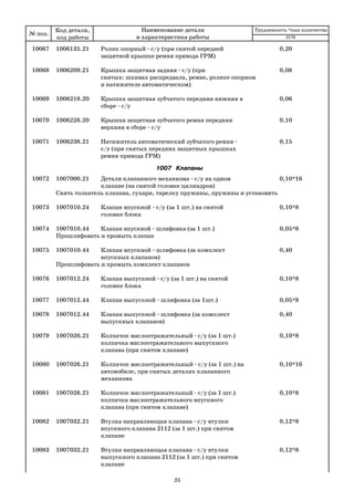 25
10067 1006135.21 Ролик опорный с/у (при снятой передней 0,20
защитной крышке ремня привода ГРМ)
10068 1006209.21 Крышка защитная задняя с/у (при 0,08
снятых: шкивах распредвала, ремне, ролике опорном
и натяжителе автоматическом)
10069 1006218.20 Крышка защитная зубчатого передняя нижняя в 0,06
сборе с/у
10070 1006226.20 Крышка защитная зубчатого ремня передняя 0,10
верхняя в сборе с/у
10071 1006238.21 Натяжитель автоматический зубчатого ремня 0,15
с/у (при снятых передних защитных крышках
ремня привода ГРМ)
1007 Клапаны
10072 1007000.21 Детали клапанного механизма с/у на одном 0,10*16
клапане (на снятой головке цилиндров)
Снять толкатель клапана, сухари, тарелку пружины, пружины и установить
10073 1007010.24 Клапан впускной с/у (за 1 шт.) на снятой 0,10*8
головке блока
10074 1007010.44 Клапан впускной шлифовка (за 1 шт.) 0,05*8
Прошлифовать и промыть клапан
10075 1007010.44 Клапан впускной шлифовка (за комплект 0,40
впускных клапанов)
Прошлифовать и промыть комплект клапанов
10076 1007012.24 Клапан выпускной с/у (за 1 шт.) на снятой 0,10*8
головке блока
10077 1007012.44 Клапан выпускной шлифовка (за 1шт.) 0,05*8
10078 1007012.44 Клапан выпускной шлифовка (за комплект 0,40
выпускных клапанов)
10079 1007026.21 Колпачок маслоотражательный с/у (за 1 шт.) 0,10*8
колпачка маслоотражательного выпускного
клапана (при снятом клапане)
10080 1007026.21 Колпачок маслоотражательный с/у (за 1 шт.) на 0,10*16
автомобиле, при снятых деталях клапанного
механизма
10081 1007026.21 Колпачок маслоотражательный с/у (за 1 шт.) 0,10*8
колпачка маслоотражательного впускного
клапана (при снятом клапане)
10082 1007032.21 Втулка напpавляющая клапана с/у втулки 0,12*8
впускного клапана 2112 (за 1 шт.) при снятом
клапане
10083 1007032.21 Втулка напpавляющая клапана с/у втулки 0,12*8
выпускного клапана 2112 (за 1 шт.) при снятом
клапане
№ поз.
Код детали,
код работы
Наименование детали
и характеристика работы
Трудоемкость *max количество
2170
 