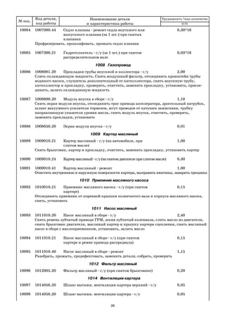 № поз.
Код детали,
код работы
Наименование детали
и характеристика работы
Трудоемкость *max количество
10084 1007080.44 Седло клапана ремонт седла впускного или 0,30*16
выпускного клапана (за 1 шт.) при снятых
клапанах
Профрезеровать, прошлифовать, промыть седло клапана
10085 1007300.21 Гидротолкатель с/у (за 1 шт.) при снятом 0,03*16
распределительном вале
1008 Газопровод
10086 1008081.20 Прокладки тpубы впускной и коллектора с/у 2,00
Слить охлаждающую жидкость. Снять воздушный фильтр, отсоединить кронштейн трубы
водяного насоса, глушитель дополнительный от катколлектора, снять впускную трубу,
катколлектор и прокладку, проверить, очистить, заменить прокладку, установить, присое
динить, залить охлаждающую жидкость
10087 1008600.20 Модуль впуска в сборе с/у 1,10
Снять экран модуля впуска, отсоединить трос привода акселератора, дроссельный патрубок,
шланг вакуумного усилителя тормозов, жгут проводов от катушек зажигания, трубку
направляющую указателя уровня масла, снять модуль впуска, очистить, проверить,
заменить прокладки, установить
10088 1008650.20 Экран модуля впуска с/у 0,01
1009 Картер масляный
10089 1009010.21 Картер масляный с/у (на автомобиле, при 1,00
слитом масле)
Снять брызговик, картер и прокладку, очистить, заменить прокладку, установить картер
10090 1009010.24 Картермасляный с/у(наснятомдвигателеприслитоммасле) 0,30
10091 1009010.41 Картер масляный ремонт 1,00
Очистить внутреннюю и наружную поверхности картера, выправить вмятины, заварить трещины
1010 Приемник масляного насоса
10092 1010010.21 Приемник масляного насоса с/у (при снятом 0,15
картере)
Отсоединить приемник от коренной крышки коленчатого вала и корпуса масляного насоса,
снять, установить
1011 Насос масляный
10093 1011010.20 Насос масляный в сборе с/у 2,40
Снять ремень зубчатый привода ГРМ, шкив зубчатый коленвала, слить масло из двигателя,
снять брызговик двигателя, масляный картер и крышку картера сцепления, снять масляный
насос в сборе с маслоприемником, установить, залить масло
10094 1011010.21 Насос масляный в сборе с/у (при снятом 0,15
картере и ремне привода распредвала)
10095 1011010.40 Насос масляный в сборе ремонт 1,15
Разобрать, промыть, продефектовать, заменить детали, собрать, проверить
1012 Фильтр масляный
10096 1012005.20 Фильтр масляный с/у (при снятом брызговике) 0,20
1014 Вентиляция картера
10097 1014056.20 Шланг вытяжн. вентиляции картера верхний с/у 0,05
10098 1014058.20 Шланг вытяжн. вентиляции картера с/у 0,05
2170
26
 