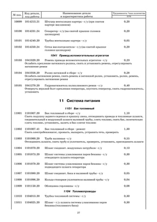 27
10099 1014213.21 Штуцер вентиляции картера с/у (при снятом 0,20
картере маслянном)
10100 1014231.24 Сепаратор с/у (на снятой крышке головки 0,20
цилиндров)
10101 1014240.20 Трубка вентиляции картера с/у 0,05
10102 1014250.24 Сетка маслоотделителя с/у (на снятой крышке 0,20
головки цилиндров)
1041 Привод вспомогательных агрегатов
10103 1041020.20 Ремень привода вспомогательных агрегатов с/у 0,23
Ослабить крепление натяжного ролика, снять и установить ремень, отрегулировать
натяжение ремня
10104 1041056.20 Ролик натяжной в сборе с/у 0,28
Ослабить натяжение ремня, снять ремень и натяжной ролик, установить, ролик, ремень,
отрегулировать натяжение ремня
10105 1041270.20 Гидронатяжитель поликлинового ремня с/у 0,40
Отвернуть верхний болт крепления генератора, опустить генератор, снять гидронатяжитель,
установить
11 Система питания
1101 Бак топливный
11001 1101007.20 Бак топливный в сборе с/у 1,10
Снять подушку заднего сиденья и крышку люка, отсоединить провода и топливные шланги,
соединительный и воздушный шланги наливной трубы, слить топливо, снять бак, окончательно
слить топливо, установить, залить в бак слитое топливо
11002 1101007.41 Бак топливный в сборе ремонт 1,30
Снять электробензонасос, промыть, выпарить, устранить течь, проверить
11003 1101060.20 Труба наливная с/у 0,55
Отсоединить шланги, снять трубу и уплотнитель, проверить, установить, присоединить шланги
11004 1101070.20 Шланг соединит. воздушных патрубков с/у 0,13
11005 1101073.20 Шланг системы улавливания паров бензина с/у 0,30
отводящего шланга сепаратора
11006 1101079.20 Шланг системы улавливания паров бензина с/у 0,30
подводящего шланга сепаратора
11007 1101080.20 Шланг соединит. бака и наливной трубы с/у 0,05
11008 1101096.20 Кольцо стопорное уплотнителя наливной трубы с/у 0,04
11009 1101150.20 Облицовка горловины с/у 0,08
1104 Топливопроводы
11010 1104013.20 Трубка топливной системы с/у 0,30
11011 1104025.20 Шланг с/у шланга системы улавливания паров 0,30
бензина (топливного бака)
№ поз.
Код детали,
код работы
Наименование детали
и характеристика работы
Трудоемкость *max количество
2170
 