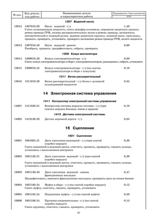 31
1307 Водяной насос
13012 1307010.20 Насос водяной с/у 1,40
Слить охлаждающую жидкость, снять демпфер коленвала, переднюю защитную крышку
ремня привода ГРМ, шкивы распределительных валов и ремень привода, натяжитель
автоматический и опорный ролик, заднюю защитную крышку, водяной насос, прокладку,
промыть, проверить, установить, проверить натяжение ремня привода ГРМ, залить жидкость
13013 1307010.40 Насос водяной ремонт 0,60
Разобрать, промыть, продефектовать, собрать, проверить
1309 Кожух вентилятора
13014 1309016.20 Кожух электровентилятора с/у 0,80
Снять кожух электровентилятора в сборе с электровентилятором, разъединить, собрать, установить
13015 1309016.24 Кожух электровентилятора с/у (на снятом 0,10
электровентиляторе в сборе с кожухом)
1311 Бачок расширительный
13016 1311010.20 Бачок расширительный с/у бачка с доливкой 0,35
охлаждающей жидкости
14 Электронная система управления
1411 Контроллер электронной системы управления
14001 1411020.21 Контроллер системы впрыска топлива с/у (при 0,10
снятых экранах боковых левом и правом)
1413 Датчики электронной системы
14002 1413130.20 Датчик неровной дороги с/у 0,05
16 Сцепление
1601 Сцепление
16001 1601085.21 Диск сцепления нажимной с/у (при снятой 0,30
коробке передач)
Снять нажимной и ведомый диски, очистить, промыть, проверить, смазать шлицы,
установить с выполнением центровки
16002 1601130.21 Диск сцепления ведомый с/у (при снятой 0,30
коробке передач)
Снять нажимной и ведомый диски, очистить, промыть, проверить, смазать шлицы,
установить с выполнением центровки
16003 1601130.40 Диск сцепления ведомый замена 0,47
фрикционных накладок
Продефектовать, заменить фрикционные накладки, проверить диск на осевое биение
16004 1601180.24 Муфта в сборе с/у (на снятой коробке передач) 0,12
Снять муфту, очистить, смазать, проверить, установить
16005 1601182.24 Подшипник муфты с/у (на снятой муфте) 0,20
16006 1601188.24 Пружина соединительная с/у (на снятой 0,12
коробке передач)
Снять пружину, очистить, смазать, проверить, установить
№ поз.
Код детали,
код работы
Наименование детали
и характеристика работы
Трудоемкость *max количество
2170
 