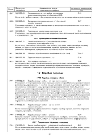 № поз.
Код детали,
код работы
Наименование детали
и характеристика работы
Трудоемкость *max количество
16007 1601190.24 Направляющая втулка муфты подшипника 0,15
включения сцепления с/у (на снятой КП)
Снять муфту в сборе, отвернуть болты крепления втулки, снять втулку, проверить, установить
16008 1601200.24 Вилка выключения сцепления с/у (на снятой 0,27
коробке передач)
Отсоединить пружину от рычага вилки, извлечь втулку из картера сцепления, снять вилку,
установить вилку и втулку
16009 1601211.20 Чехол вилки выключения сцепления с/у 0,12
Отсоединить трос привода сцепления от рычага вилки, снять и установить чехол, присоединить
и отрегулировать трос
1602 Привод выключения сцепления
16010 1602010.21 Педаль сцепления с/у (при снятых накладке и 0,40
облицовке рамы ветрового окна)
Снять чехол кронштейна, отсоединить трос привода сцепления, снять оттяжную пружину
педали, ось педали, снять педаль сцепления, промыть, проверить, смазать втулки,
установить. Проверить и отрегулировать полный ход педали сцепления
16011 1602048.20 Накладка педали сцепления или тормоза с/у (за 1шт.) 0,05*2
16012 1602155.20 Пружина педали сцепления с/у 0,10
16013 1602210.20 Трос привода сцепления с/у 0,80
Снять фильтр воздушный, отсоединить бачок расширительный, снять обивку шумоизол.
моторного отсека левую, отсоединить и снять трос привода сцепления, очистить, проверить,
смазать, установить, проверить и отрегулировать полный ход педали сцепления
17 Коробка передач
1700 Коробка передач в сборе
17001 1700012.21 Коробка передач в сборе с/у (при слитом масле) 3,00
Отсоединить от стартера клемму жгута проводов аккумуляторной батареи, провод от тягового
реле стартера, провод массы от коробки передач, колодки проводов от датчика скорости и от
выключателя света заднего хода, трос привода привода сцепления. Снять брызговик
двигателя, нижнюю крышку картера сцепления, стартер, отсоединить тяги коробки передач
от шарниров и шаровые пальцы рычагов от поворотных кулаков. Снять левый рычаг с
растяжкой, вывести приводы колес из шестерен дифференциала, вывесить силовой агрегат,
отсоединить от кузова заднюю и левую опоры силового агрегата и вывернуть болты крепления
коробки передач к блоку двигателя. Снять коробку передач. Очистить и промыть снаружи.
Установить, присоединить, отрегулировать привод управления механизмом переключения
передач и полный ход педали сцепления
17002 1700012.24 Коробка передач в сборе с/у (на снятом 0,35
силовом агрегате)
Снять нижнюю крышку картера сцепления, стартер, коробку передач, очистить и промыть
снаружи, проверить, установить
17003 1700012.40 Коробка передач в сборе ремонт 5,50
Вымыть и продуть коробку передач сжатым воздухом, разобрать, прочистить, промыть,
продуть детали, продефектовать, собрать (с регулировкой подшипников дифференциала)
1701 Подшипники, сальники, прокладки
17004 1701015.24 Картер коробки передач с/у (на снятой коробке передач) 1,35
Cнять заднюю крышку, кронштейн левой опоры двигателя, отвернуть гайки задних концов
валов, снять вилку штока пятой передачи, синхронизатор, спрессовать шестерни, снять
2170
32
 
