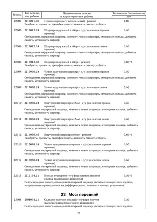 № поз.
Код детали,
код работы
Наименование детали
и характеристика работы
Трудоемкость *max количество
22004 2215011.40 Привод переднего колеса левый ремонт 2,00
Разобрать, промыть, продефектовать, заменить смазку, собрать
22005 2215012.24 Шарнир наружный в сборе с/у (на снятом правом 0,50
приводе)
Отсоединить наружный шарнир, заменить чехол шарнира, стопорные кольца, добавить
смазку, установить шарнир
22006 2215012.24 Шарнир наружный в сборе с/у (на снятом левом 0,50
приводе)
Отсоединить наружный шарнир, заменить чехол шарнира, стопорные кольца, добавить
смазку, установить шарнир
22007 2215012.40 Шарнир наружный в сборе ремонт 0,60*2
Разобрать, промыть, продефектовать, заменить смазку, собрать
22008 2215030.24 Чехол наружного шарнира с/у (на снятом правом 0,50
приводе)
Отсоединить наружный шарнир, заменить чехол шарнира, стопорные кольца, добавить
смазку, установить шарнир
22009 2215030.24 Чехол наружного шарнира с/у (на снятом левом 0,50
приводе)
Отсоединить наружный шарнир, заменить чехол шарнира, стопорные кольца, добавить
смазку, установить шарнир
22010 2215056.24 Внутренний шарнир в сборе с/у (на снятом правом 0,50
приводе)
Отсоединить внутренний шарнир, заменить чехол шарнира, стопорные кольца, добавить
смазку, установить шарнир
22011 2215056.24 Внутренний шарнир в сборе с/у (на снятом левом 0,50
приводе)
Отсоединить внутренний шарнир, заменить чехол шарнира, стопорные кольца, добавить
смазку, установить шарнир
22012 2215056.40 Внутренний шарнир в сборе ремонт 0,60*2
Разобрать, промыть, продефектовать, заменить смазку, собрать
22013 2215068.24 Чехол внутреннего шарнира с/у (на снятом правом 0,50
приводе)
Отсоединить внутренний шарнир, заменить чехол шарнира, стопорные кольца, добавить
смазку, установить шарнир
22014 2215068.24 Чехол внутреннего шарнира с/у (на снятом левом 0,50
приводе)
Отсоединить внутренний шарнир, заменить чехол шарнира, стопорные кольца, добавить
смазку, установить шарнир
22015 2215104.21 Кольцо стопорное с/у (при слитом масле и 0,30*2
снятом брызговике двигателя)
Снять переднее колесо, отсоединить шаровой шарнир рычага от поворотного кулака,
выпрессовать привод колеса из дифференциала, заменить кольцо, установить
23 Мост передний
23001 2301034.21 Сальник полуоси правый с/у (при слитом 0,30
масле и снятом брызговике двигателя)
Снять переднее колесо, отсоединить шаровой шарнир рычага от поворотного кулака,
2170
36
 