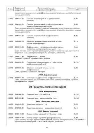 37
выпрессовать привод колеса из дифференциала, извлечь сальник, заменить стопорные
кольца, установить
23002 2301034.21 Сальник полуоси правый с/у (при снятом 0,05
приводе)
23003 2301035.21 Сальник полуоси левый с/у (при слитом масле 0,30
и снятом брызговике двигателя)
Снять переднее колесо, отсоединить шаровой шарнир рычага от поворотного кулака,
выпрессовать привод колеса из дифференциала, извлечь сальник, заменить стопорные
кольца, установить
23004 2301035.21 Сальник полуоси левый с/у (при снятом 0,05
приводе)
23005 2302060.24 Шестерня ведомая главной передачи с/у (на 0,15
снятом дифференциале)
23006 2303012.24 Дифференциал с/у (на снятой коробке передач 0,55
при снятом картере коробки передач)
Снять штоки и вилки переключения передач, шестерню заднего хода, первичный и
вторичный валы, дифференциал промыть, проверить, установить
23007 2303012.40 Дифференциал ремонт 0,30
Разобрать, промыть, продефектовать, собрать
23008 2303036.21 Подшипник дифференциала с/у (при снятом 0,15*2
дифференциале за 1 шт.)
23009 2303050.24 Шестерни полуосей с/у (на снятом 0,03
дифференциале)
Снять, промыть и установить шестерни
2403 Дифференциал
24001 2403055.24 Сателлиты с/у (на снятом дифференциале) 0,12
Снять стопорное кольцо, ось сателлитов, сателлиты, шестерни полуосей, промыть,
продефектовать, собрать
28 Защитные элементы кузова
2801 Номерной знак
28001 2801000.20 Номерной знак с/у (за 1 шт.) 0,15*2
28002 2801000.41 Номерной знак выправление (за 1 шт.) 0,15*2
2802 Брызговик двигателя
28003 2802020.20 Брызговик двигателя с/у 0,25
28004 2802020.41 Брызговик двигателя выправление (снятого) 0,15
2803 Бампер передний
28005 2803010.20 Бампер в сборе передний с/у бампера в сборе 0,40
28006 2803010.20 Бампер в сборе передний разборка бампера 0,20
Снять решетку бампера верхнюю 2170 2803056, решетку бампера нижнюю 2170 2803057 с
противотуманными фарами 2170 3743010, собрать, установить
№ поз.
Код детали,
код работы
Наименование детали
и характеристика работы
Трудоемкость *max количество
2170
 