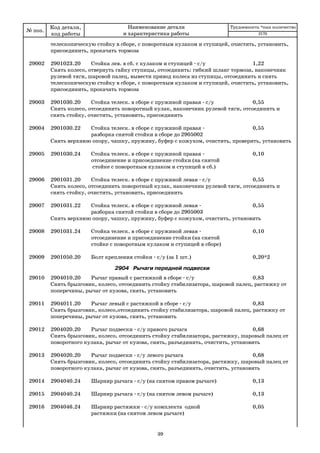 39
телескопическую стойку в сборе, с поворотным кулаком и ступицей, очистить, установить,
присоединить, прокачать тормоза
29002 2901023.20 Стойка лев. в сб. с кулаком и ступицей с/у 1,22
Снять колесо, отвернуть гайку ступицы, отсоединить: гибкий шланг тормоза, наконечник
рулевой тяги, шаровой палец, вывести привод колеса из ступицы, отсоединить и снять
телескопическую стойку в сборе, с поворотным кулаком и ступицей, очистить, установить,
присоединить, прокачать тормоза
29003 2901030.20 Стойка телеск. в сборе с пружиной правая с/у 0,55
Снять колесо, отсоединить поворотный кулак, наконечник рулевой тяги, отсоединить и
снять стойку, очистить, установить, присоединить
29004 2901030.22 Стойка телеск. в сборе с пружиной правая 0,55
разборка снятой стойки в сборе до 2905002
Снять верхнюю опору, чашку, пружину, буфер с кожухом, очистить, проверить, установить
29005 2901030.24 Стойка телеск. в сборе с пружиной правая 0,10
отсоединение и присоединение стойки (на снятой
стойке с поворотным кулаком и ступицей в сб.)
29006 2901031.20 Стойка телеск. в сборе с пружиной левая с/у 0,55
Снять колесо, отсоединить поворотный кулак, наконечник рулевой тяги, отсоединить и
снять стойку, очистить, установить, присоединить
29007 2901031.22 Стойка телеск. в сборе с пружиной левая 0,55
разборка снятой стойки в сборе до 2905003
Снять верхнюю опору, чашку, пружину, буфер с кожухом, очистить, установить
29008 2901031.24 Стойка телеск. в сборе с пружиной левая 0,10
отсоединение и присоединение стойки (на снятой
стойке с поворотным кулаком и ступицей в сборе)
29009 2901050.20 Болт крепления стойки с/у (за 1 шт.) 0,20*2
2904 Рычаги передней подвески
29010 2904010.20 Рычаг правый с растяжкой в сборе с/у 0,83
Снять брызговик, колесо, отсоединить стойку стабилизатора, шаровой палец, растяжку от
поперечины, рычаг от кузова, снять, установить
29011 2904011.20 Рычаг левый с растяжкой в сборе с/у 0,83
Снять брызговик, колесо,отсоединить стойку стабилизатора, шаровой палец, растяжку от
поперечины, рычаг от кузова, снять, установить
29012 2904020.20 Рычаг подвески с/у правого рычага 0,68
Снять брызговик, колесо, отсоединить стойку стабилизатора, растяжку, шаровый палец от
поворотного кулака, рычаг от кузова, снять, разъединить, очистить, установить
29013 2904020.20 Рычаг подвески с/у левого рычага 0,68
Снять брызговик, колесо, отсоединить стойку стабилизатора, растяжку, шаровый палец от
поворотного кулака, рычаг от кузова, снять, разъединить, очистить, установить
29014 2904040.24 Шарнир рычага с/у (на снятом правом рычаге) 0,13
29015 2904040.24 Шарнир рычага с/у (на снятом левом рычаге) 0,13
29016 2904046.24 Шарнир растяжки с/у комплекта одной 0,05
растяжки (на снятом левом рычаге)
№ поз.
Код детали,
код работы
Наименование детали
и характеристика работы
Трудоемкость *max количество
2170
 
