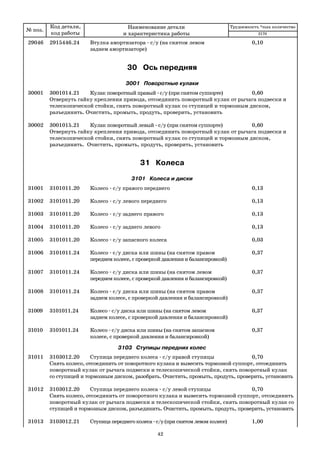 № поз.
Код детали,
код работы
Наименование детали
и характеристика работы
Трудоемкость *max количество
29046 2915446.24 Втулка амортизатора с/у (на снятом левом 0,10
заднем амортизаторе)
30 Ось передняя
3001 Поворотные кулаки
30001 3001014.21 Кулак поворотный правый с/у (при снятом суппорте) 0,60
Отвернуть гайку крепления привода, отсоединить поворотный кулак от рычага подвески и
телескопической стойки, снять поворотный кулак со ступицей и тормозным диском,
разъединить. Очистить, промыть, продуть, проверить, установить
30002 3001015.21 Кулак поворотный левый с/у (при снятом суппорте) 0,60
Отвернуть гайку крепления привода, отсоединить поворотный кулак от рычага подвески и
телескопической стойки, снять поворотный кулак со ступицей и тормозным диском,
разъединить. Очистить, промыть, продуть, проверить, установить
31 Колеса
3101 Колеса и диски
31001 3101011.20 Колесо с/у правого переднего 0,13
31002 3101011.20 Колесо с/у левого переднего 0,13
31003 3101011.20 Колесо с/у заднего правого 0,13
31004 3101011.20 Колесо с/у заднего левого 0,13
31005 3101011.20 Колесо с/у запасного колеса 0,03
31006 3101011.24 Колесо с/у диска или шины (на снятом правом 0,37
переднем колесе, с проверкой давления и балансировкой)
31007 3101011.24 Колесо с/у диска или шины (на снятом левом 0,37
переднем колесе, с проверкой давления и балансировкой)
31008 3101011.24 Колесо с/у диска или шины (на снятом правом 0,37
заднем колесе, с проверкой давления и балансировкой)
31009 3101011.24 Колесо с/у диска или шины (на снятом левом 0,37
заднем колесе, с проверкой давления и балансировкой)
31010 3101011.24 Колесо с/у диска или шины (на снятом запасном 0,37
колесе, с проверкой давления и балансировкой)
3103 Ступицы передних колес
31011 3103012.20 Ступица переднего колеса с/у правой ступицы 0,70
Снять колесо, отсоединить от поворотного кулака и вывесить тормозной суппорт, отсоединить
поворотный кулак от рычага подвески и телескопической стойки, снять поворотный кулак
со ступицей и тормозным диском, разобрать. Очистить, промыть, продуть, проверить, установить
31012 3103012.20 Ступица переднего колеса с/у левой ступицы 0,70
Снять колесо, отсоединить от поворотного кулака и вывесить тормозной суппорт, отсоединить
поворотный кулак от рычага подвески и телескопической стойки, снять поворотный кулак со
ступицей и тормозным диском, разъединить. Очистить, промыть, продуть, проверить, установить
31013 3103012.21 Ступица переднего колеса с/у (при снятом левом колесе) 1,00
2170
42
 