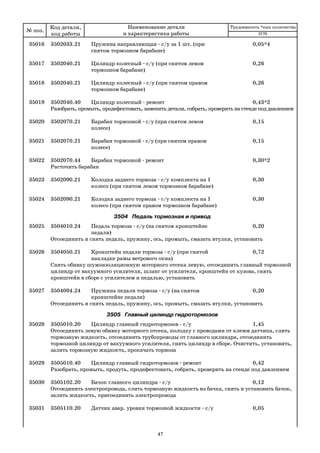 47
35016 3502033.21 Пружина направляющая с/у за 1 шт. (при 0,05*4
снятом тормозном барабане)
35017 3502040.21 Цилиндр колесный с/у (при снятом левом 0,26
тормозном барабане)
35018 3502040.21 Цилиндр колесный с/у (при снятом правом 0,26
тормозном барабане)
35019 3502040.40 Цилиндр колесный ремонт 0,43*2
Разобрать, промыть, продефектовать, заменить детали, собрать, проверить на стенде под давлением
35020 3502070.21 Барабан тормозной с/у (при снятом левом 0,15
колесе)
35021 3502070.21 Барабан тормозной с/у (при снятом правом 0,15
колесе)
35022 3502070.44 Барабан тормозной ремонт 0,30*2
Расточить барабан
35023 3502090.21 Колодка заднего тормоза с/у комплекта на 1 0,30
колесо (при снятом левом тормозном барабане)
35024 3502090.21 Колодка заднего тормоза с/у комплекта на 1 0,30
колесо (при снятом правом тормозном барабане)
3504 Педаль тормозная и привод
35025 3504010.24 Педаль тормоза с/у (на снятом кронштейне 0,20
педали)
Отсоединить и снять педаль, пружину, ось, промыть, смазать втулки, установить
35026 3504050.21 Кронштейн педали тормоза с/у (при снятой 0,72
накладке рамы ветрового окна)
Снять обивку шумоизоляционную моторного отсека левую, отсоединить главный тормозной
цилиндр от вакуумного усилителя, шланг от усилителя, кронштейн от кузова, снять
кронштейн в сборе с усилителем и педалью, установить
35027 3504094.24 Пружина педали тормоза с/у (на снятом 0,20
кронштейне педали)
Отсоединить и снять педаль, пружину, ось, промыть, смазать втулки, установить
3505 Главный цилиндр гидротормозов
35028 3505010.20 Цилиндр главный гидротормозов с/у 1,45
Отсоединить левую обивку моторного отсека, колодку с проводами от клемм датчика, слить
тормозную жидкость, отсоединить трубопроводы от главного цилиндра, отсоединить
тормозной цилиндр от вакуумного усилителя, снять цилиндр в сборе. Очистить, установить,
залить тормозную жидкость, прокачать тормоза
35029 3505010.40 Цилиндр главный гидротормозов ремонт 0,42
Разобрать, промыть, продуть, продефектовать, собрать, проверить на стенде под давлением
35030 3505102.20 Бачок главного цилиндра с/у 0,12
Отсоединить электропровода, слить тормозную жидкость из бачка, снять и установить бачок,
залить жидкость, присоединить электропровода
35031 3505110.20 Датчик авар. уровня тормозной жидкости с/у 0,05
№ поз.
Код детали,
код работы
Наименование детали
и характеристика работы
Трудоемкость *max количество
2170
 