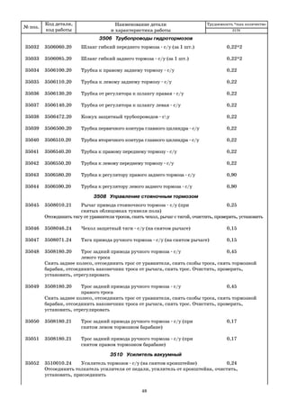 № поз.
Код детали,
код работы
Наименование детали
и характеристика работы
Трудоемкость *max количество
3506 Трубопроводы гидротормозов
35032 3506060.20 Шланг гибкий переднего тормоза с/у (за 1 шт.) 0,22*2
35033 3506085.20 Шланг гибкий заднего тормоза с/у (за 1 шт.) 0,22*2
35034 3506100.20 Трубка к правому заднему тормозу с/у 0,22
35035 3506110.20 Трубка к левому заднему тормозу с/у 0,22
35036 3506130.20 Трубка от регулятора к шлангу правая с/у 0,22
35037 3506140.20 Трубка от регулятора к шлангу левая с/у 0,22
35038 3506472.20 Кожух защитный трубопроводов су 0,22
35039 3506500.20 Трубка первичного контура главного цилиндра с/у 0,22
35040 3506510.20 Трубка вторичного контура главного цилиндра с/у 0,22
35041 3506540.20 Трубка к правому переднему тормозу с/у 0,22
35042 3506550.20 Трубка к левому переднему тормозу с/у 0,22
35043 3506580.20 Трубка к регулятору правого заднего тормоза с/у 0,90
35044 3506590.20 Трубка к регулятору левого заднего тормоза с/у 0,90
3508 Управление стояночным тормозом
35045 3508010.21 Рычаг привода стояночного тормоза с/у (при 0,25
снятых облицовках туннеля пола)
Отсоединить тягу от уравнителя тросов, снять чехол, рычаг с тягой, очистить, проверить, установить
35046 3508046.24 Чехол защитный тяги с/у (на снятом рычаге) 0,15
35047 3508071.24 Тяга привода ручного тормоза с/у (на снятом рычаге) 0,15
35048 3508180.20 Трос задний привода ручного тормоза с/у 0,45
левого троса
Снять заднее колесо, отсоединить трос от уравнителя, снять скобы троса, снять тормозной
барабан, отсоединить наконечник троса от рычага, снять трос. Очистить, проверить,
установить, отрегулировать
35049 3508180.20 Трос задний привода ручного тормоза с/у 0,45
правого троса
Снять заднее колесо, отсоединить трос от уравнителя, снять скобы троса, снять тормозной
барабан, отсоединить наконечник троса от рычага, снять трос. Очистить, проверить,
установить, отрегулировать
35050 3508180.21 Трос задний привода ручного тормоза с/у (при 0,17
снятом левом тормозном барабане)
35051 3508180.21 Трос задний привода ручного тормоза с/у (при 0,17
снятом правом тормозном барабане)
3510 Усилитель вакуумный
35052 3510010.24 Усилитель тормозов с/у (на снятом кронштейне) 0,24
Отсоединить толкатель усилителя от педали, усилитель от кронштейна, очистить,
установить, присоединить
2170
48
 