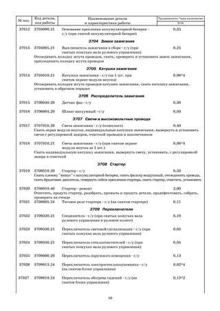 № поз.
Код детали,
код работы
Наименование детали
и характеристика работы
Трудоемкость *max количество
37012 3703090.21 Основание крепления аккумуляторной батареи 0,35
с/у (при снятой аккумуляторной батарее)
3704 Замок зажигания
37013 3704005.21 Выключатель зажигания в сборе с/у (при 0,25
снятых кожухах вала рулевого управления)
Отсоединить колодку жгута проводов, снять, проверить и установить замок зажигания,
присоединить колодку жгута проводов
3705 Катушка зажигания
37014 3705010.21 Катушка зажигания с/у (за 1 шт. при 0,06*4
снятом экране модуля впуска)
Отсоединить колодки жгута проводов катушек зажигания, снять катушку зажигания,
установить в обратном порядке
3706 Распределитель зажигания
37015 3706040.20 Датчик фаз с/у 0,30
37016 3706604.20 Шланг вакуумный с/у 0,03
3707 Свечи и высоковольтные провода
37017 3707010.20 Свеча зажигания с/у (комплект) 0,40
Снять экран модуля впуска, индивидуальные катушки зажигания, вывернуть и установить
свечи с регулировкой зазоров, очисткой проводов и наконечников
37018 3707010.21 Свеча зажигания с/у (при снятом экране 0,08*4
модуля впуска за 1 шт.)
Снять индивидуальную катушку зажигания, вывернуть свечу, установить, с регулировкой
зазора и очисткой
3708 Стартер
37019 3708010.20 Стартер с/у 0,50
Снять клемму "минус" с аккумуляторной батареи, снять фильтр воздушный, отсоединить провода,
снять брызговик двигателя, отвернуть гайки крепления стартера, снять стартер, очистить, установить
37020 3708010.40 Стартер ремонт 2,00
Очистить, продуть стартер, разобрать, промыть и продуть детали, продефектовать, собрать,
проверить на стенде
37021 3708805.24 Тяговое реле стартера с/у (на снятом стартере) 0,11
3709 Переключатели
37022 3709320.21 Соединитель с/у (при снятых кожухах вала 0,10
рулевого управления и рулевом колесе)
37023 3709330.21 Переключатель световой сигнализации с/у (при 0,05
снятых кожухах вала рулевого управления)
37024 3709340.21 Переключатель стеклоочистителей с/у (при 0,05
снятых кожухах вала рулевого управления)
37025 3709600.20 Переключатель наружного освещения с/у 0,13
37026 3709613.24 Переключатель электростеклоподъемника с/у 0,02*4
(на снятом блоке управления)
37027 3709619.24 Переключатель обогрева сидений с/у (на 0,13*2
снятом блоке управления)
2170
50
 