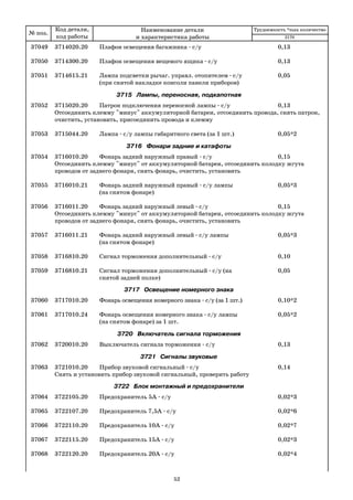 № поз.
Код детали,
код работы
Наименование детали
и характеристика работы
Трудоемкость *max количество
37049 3714020.20 Плафон освещения багажника с/у 0,13
37050 3714300.20 Плафон освещения вещевого ящика с/у 0,13
37051 3714615.21 Лампа подсветки рычаг. управл. отопителем с/у 0,05
(при снятой накладке консоли панели приборов)
3715 Лампы, переносная, подкапотная
37052 3715020.20 Патрон подключения переносной лампы с/у 0,13
Отсоединить клемму "минус" аккумуляторной батареи, отсоединить провода, снять патрон,
очистить, установить, присоединить провода и клемму
37053 3715044.20 Лампа с/у лампы габаритного света (за 1 шт.) 0,05*2
3716 Фонари задние и катафоты
37054 3716010.20 Фонарь задний наружный правый с/у 0,15
Отсоединить клемму "минус" от аккумуляторной батареи, отсоединить колодку жгута
проводов от заднего фонаря, снять фонарь, очистить, установить
37055 3716010.21 Фонарь задний наружный правый с/у лампы 0,05*3
(на снятом фонаре)
37056 3716011.20 Фонарь задний наружный левый с/у 0,15
Отсоединить клемму "минус" от аккумуляторной батареи, отсоединить колодку жгута
проводов от заднего фонаря, снять фонарь, очистить, установить
37057 3716011.21 Фонарь задний наружный левый c/у лампы 0,05*3
(на снятом фонаре)
37058 3716810.20 Сигнал торможения дополнительный с/у 0,10
37059 3716810.21 Сигнал торможения дополнительный с/у (на 0,05
снятой задней полке)
3717 Освещение номерного знака
37060 3717010.20 Фонарь освещения номерного знака с/у (за 1 шт.) 0,10*2
37061 3717010.24 Фонарь освещения номерного знака с/у лампы 0,05*2
(на снятом фонаре) за 1 шт.
3720 Включатель сигнала торможения
37062 3720010.20 Выключатель сигнала торможения с/у 0,13
3721 Сигналы звуковые
37063 3721010.20 Прибор звуковой сигнальный с/у 0,14
Снять и установить прибор звуковой сигнальный, проверить работу
3722 Блок монтажный и предохранители
37064 3722105.20 Предохранитель 5А с/у 0,02*3
37065 3722107.20 Предохранитель 7,5А с/у 0,02*6
37066 3722110.20 Предохранитель 10А с/у 0,02*7
37067 3722115.20 Предохранитель 15А с/у 0,02*3
37068 3722120.20 Предохранитель 20А с/у 0,02*4
2170
52
 