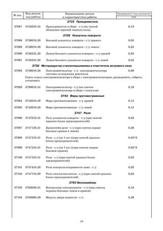 № поз.
Код детали,
код работы
Наименование детали
и характеристика работы
Трудоемкость *max количество
3725 Прикуриватель
37087 3725010.24 Прикуриватель в сборе с/у (на снятой 0,13
облицовке верхней тоннеля пола)
3726 Указатель поворота
37088 3726010.20 Боковой указатель поворота с/у правого 0,05
37089 3726010.20 Боковой указатель поворота с/у левого 0,05
37090 3726225.20 Лампа бокового указателя поворота с/у правой 0,05
37091 3726225.20 Лампа бокового указателя поворота с/у левой 0,05
3730 Моторедуктор стеклоподъемника и очиститель ветрового окна
37092 3730010.20 Электровентилятор с/у электровентилятора 0,80
системы охлаждения двигателя
Снять кожух электровентилятора в сборе с электровентилятором, разъединить, собрать,
установить
37093 3730010.24 Электровентилятор с/у (на снятом 0,10
электровентиляторе в сборе с кожухом)
3743 Фары противотуманные
37094 3743010.20 Фара противотуманная с/у правой 0,15
37095 3743010.20 Фара противотуманная с/у левой 0,15
3747 Реле
37096 3747010.21 Реле указателя поворота с/у (при снятой 0,02
крышке блока предохранителей)
37097 3747120.21 Кронштейн реле с/у (при снятом экране 0,30
боковом правом и левом)
37098 3747210.21 Реле с/у (за 1 шт.) (при снятой крышке 0,02*3
блока предохранителей)
37099 3747210.21 Реле с/у (за 1 шт.) (при снятом экране 0,02*3
боковом правом)
37100 3747210.21 Реле с/у (при снятой крышке блока 0,02
предохранителей)
37101 3747410.20 Реле контроля исправности ламп с/у 0,02
37102 3747710.20 Реле стеклоочистителя с/у (при снятой крышке 0,02
блока предохранителей)
3763 Экономайзер
37103 3763040.21 Контроллер электропакета с/у (при снятых 0,10
экранах боковых левом и правом)
37104 3763080.20 Модуль двери водителя с/у 0,20
2170
54
 