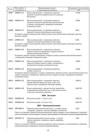 № поз.
Код детали,
код работы
Наименование детали
и характеристика работы
Трудоемкость *max количество
50007 5000014.31 Кузов окрашенный устранение перекоса 11,00
средней сложности проёмов капота и крышки
багажника
50008 5000014.31 Кузов окрашенный устранение перекоса 10,00
средней сложности проема крышки багажника
и задних лонжеронов с проверкой геометрии
основания кузова
50009 5000014.31 Кузов окрашенный устранение перекоса 6,00
средней сложности боковины кузова правой
Устранить перекос центральной стойки кузова с восстановлением геометрии проемов
боковых дверей
50010 5000014.31 Кузов окрашенный устранение перекоса 6,00
средней сложности боковины кузова левой
Устранить перекос центральной стойки кузова с восстановлением геометрии проемов
боковых дверей
50011 5000014.32 Кузов окрашенный устранение сложного 14,80
перекоса задних лонжеронов, каркаса кузова и
проема крышки багажника
Устранить перекос задних лонжеронов, каркаса кузова и проема крышки багажника
с проверкой геометрии основания кузова
50012 5000014.32 Кузов окрашенный устранение сложного 18,60
перекоса проёма капота и перед. лонжеронов с
проверкой геометрии основания кузова
50013 5000014.33 Кузов окрашенный устранение перекоса 24,00
особой сложности
Устранить перекос передних и задних лонжеронов, проемов капота, крышки багажника или
перекос передних лонжеронов, проёма капота и каркаса кузова с проверкой геометрии
основания кузова
50014 5000014.35 Кузов окрашенный устранение перекоса 2,00*2
проема боковой двери или ветр. окна, или
заднего окна с проверкой геометрии проёма
50015 5000014.60 Кузов окрашенный ремонт мелких вмятин без 0,32*10
повреждения окраски (за 1шт., при снятых узлах
и деталях, препятств. ремонту)
5002 Заглушки
50016 5002090.20 Заглушка кузова с/у (за 1 шт.) 0,02*14
50017 5002092.20 Заглушка кузова с/у (за 1 шт.) 0,02*13
5007 Термошумоизоляция
50018 5007000.21 Термошумоизоляция (комплект) с/у (при снятых 2,32
сиденьях, ковриках, панели приборов, отопителе)
Cнять и установить обивки шумоизоляционные щитка передка, пола (переднюю и средние),
капота и моторного отсека (правую и левую), экранов (верхние и боковые), подушки выравнивающие
50019 5007001.21 Термошумоизоляция салона кузова с/у (при 1,80
снятых сиденьях, ковриках, панели приборов,
отопителе)
Снять и установить обивки шумоизоляционные щитка передка, пола (переднюю и средние),
экранов (боковые и верхние), подушки выравнивающие
2170
56
 