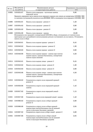 № поз.
Код детали,
код работы
Наименование детали
и характеристика работы
Трудоемкость *max количество
51005 5101024.67 Панель пола передняя частичная замена 9,00
передней части
Заменить переднюю часть панели пола переднего правую или левую до поперечины 5101082/ 083
со снятием и установкой усилителя пола 6810028/ 029 и лонжерона пола переднего 5101302/ 303
51006 5101034.61 Панель пола средняя ремонт 1 1,50
51007 5101034.62 Панель пола средняя ремонт 2 3,00
51008 5101034.63 Панель пола средняя ремонт 3 5,00
51009 5101034.66 Панель пола средняя замена 10,00
Отсоединить пол средний с поперечиной 5101192 в сборе, отсоединить от снятого пола
пригодные для дальнейшего использования детали и установить их на панель. Установить
панель пола в сборе
51010 5101040.61 Панель пола задняя правая ремонт 1 0,45
51011 5101040.62 Панель пола задняя правая ремонт 2 1,30
51012 5101040.63 Панель пола задняя правая ремонт 3 2,60
51013 5101040.66 Панель пола задняя правая замена при снятом 4,50
заднем крыле, крышке багажника, поперечине
панели задка нижней
51014 5101043.61 Панель пола задняя левая ремонт 1 0,45
51015 5101043.62 Панель пола задняя левая ремонт 2 1,30
51016 5101043.63 Панель пола задняя левая ремонт 3 2,60
51017 5101043.66 Панель пола задняя левая замена при снятом 4,50
заднем крыле, крышке багажника, поперечине
панели задка нижней
51018 5101056.62 Соединитель порога пола передний правый 1,15
ремонт 2
51019 5101056.66 Соединитель порога пола передний правый 1,42
замена
51020 5101057.62 Соединитель порога пола передний левый 1,15
ремонт 2
51021 5101057.66 Соединитель порога пола передний левый замена 1,42
51022 5101066.62 Соединитель порога пола в сборе правый 2,60
ремонт 2
51023 5101066.66 Соединитель порога пола в сборе правый 2,85
замена (при снятой боковине или её нижней
части и накладке боковине средней)
51024 5101067.62 Соединитель порога пола в сборе левый ремонт 2 2,60
51025 5101067.66 Соединитель порога пола в сборе левый 2,85
замена (при снятой боковине или её нижней
части и накладке боковины средней)
2170
58
 