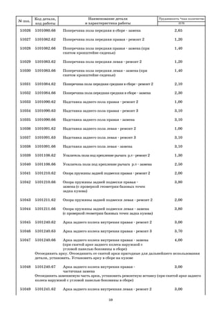 59
51026 5101080.66 Поперечина пола передняя в сборе замена 2,65
51027 5101082.62 Поперечина пола передняя правая ремонт 2 1,20
51028 5101082.66 Поперечина пола передняя правая замена (при 1,40
снятом кронштейне сиденья)
51029 5101083.62 Поперечина пола передняя левая ремонт 2 1,20
51030 5101083.66 Поперечина пола передняя левая замена (при 1,40
снятом кронштейне сиденья)
51031 5101084.62 Поперечина пола передняя средняя в сборе ремонт 2 2,10
51032 5101084.66 Поперечина пола передняя средняя в сборе замена 2,30
51033 5101090.62 Надставка заднего пола правая ремонт 2 1,00
51034 5101090.63 Надставка заднего пола правая ремонт 3 3,10
51035 5101090.66 Надставка заднего пола правая замена 3,10
51036 5101091.62 Надставка заднего пола левая ремонт 2 1,00
51037 5101091.63 Надставка заднего пола левая ремонт 3 3,10
51038 5101091.66 Надставка заднего пола левая замена 3,10
51039 5101108.62 Усилитель пола под крепление рычага р.т ремонт 2 1,30
51040 5101108.66 Усилитель пола под крепление рычага р.т замена 2,50
51041 5101210.62 Опора пружины задней подвески правая ремонт 2 2,00
51042 5101210.66 Опора пружины задней подвески правая 3,80
замена (с проверкой геометрии базовых точек
задка кузова)
51043 5101211.62 Опора пружины задней подвески левая ремонт 2 2,00
51044 5101211.66 Опора пружины задней подвески левая замена 3,80
(с проверкой геометрии базовых точек задка кузова)
51045 5101240.62 Арка заднего колеса внутреняя правая ремонт 2 3,00
51046 5101240.63 Арка заднего колеса внутреняя правая ремонт 3 3,70
51047 5101240.66 Арка заднего колеса внутреняя правая замена 4,00
(при снятой арке заднего колеса наружной с
угловой панелью боковины в сборе)
Отсоединить арку. Отсоединить от снятой арки пригодные для дальнейшего использования
детали, установить. Установить арку в сборе на кузове
51048 5101240.67 Арка заднего колеса внутреняя правая 3,00
частичная замена
Отсоединить заменяемую часть арки, установить ремонтную вставку (при снятой арке заднего
колеса наружной с угловой панелью боковины в сборе)
51049 5101241.62 Арка заднего колеса внутренняя левая ремонт 2 3,00
№ поз.
Код детали,
код работы
Наименование детали
и характеристика работы
Трудоемкость *max количество
2170
 