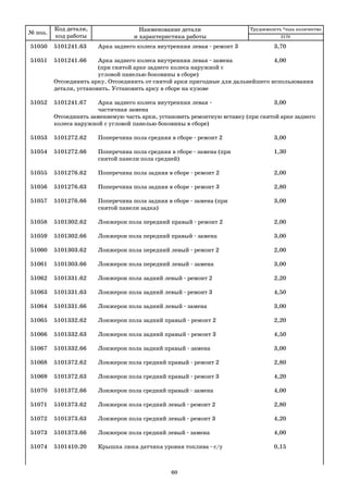 № поз.
Код детали,
код работы
Наименование детали
и характеристика работы
Трудоемкость *max количество
51050 5101241.63 Арка заднего колеса внутренняя левая ремонт 3 3,70
51051 5101241.66 Арка заднего колеса внутренняя левая замена 4,00
(при снятой арке заднего колеса наружной с
угловой панелью боковины в сборе)
Отсоединить арку. Отсоединить от снятой арки пригодные для дальнейшего использования
детали, установить. Установить арку в сборе на кузове
51052 5101241.67 Арка заднего колеса внутренняя левая 3,00
частичная замена
Отсоединить заменяемую часть арки, установить ремонтную вставку (при снятой арке заднего
колеса наружной с угловой панелью боковины в сборе)
51053 5101272.62 Поперечина пола средняя в сборе ремонт 2 3,00
51054 5101272.66 Поперечина пола средняя в сборе замена (при 1,30
снятой панели пола средней)
51055 5101276.62 Поперечина пола задняя в сборе ремонт 2 2,00
51056 5101276.63 Поперечина пола задняя в сборе ремонт 3 2,80
51057 5101276.66 Поперечина пола задняя в сборе замена (при 3,00
снятой панели задка)
51058 5101302.62 Лонжерон пола передний правый ремонт 2 2,00
51059 5101302.66 Лонжерон пола передний правый замена 3,00
51060 5101303.62 Лонжерон пола передний левый ремонт 2 2,00
51061 5101303.66 Лонжерон пола передний левый замена 3,00
51062 5101331.62 Лонжерон пола задний левый ремонт 2 2,20
51063 5101331.63 Лонжерон пола задний левый ремонт 3 4,50
51064 5101331.66 Лонжерон пола задний левый замена 3,00
51065 5101332.62 Лонжерон пола задний правый ремонт 2 2,20
51066 5101332.63 Лонжерон пола задний правый ремонт 3 4,50
51067 5101332.66 Лонжерон пола задний правый замена 3,00
51068 5101372.62 Лонжерон пола средний правый ремонт 2 2,80
51069 5101372.63 Лонжерон пола средний правый ремонт 3 4,20
51070 5101372.66 Лонжерон пола средний правый замена 4,00
51071 5101373.62 Лонжерон пола средний левый ремонт 2 2,80
51072 5101373.63 Лонжерон пола средний левый ремонт 3 4,20
51073 5101373.66 Лонжерон пола средний левый замена 4,00
51074 5101410.20 Крышка люка датчика уровня топлива с/у 0,15
2170
60
 