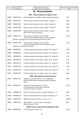 № поз.
Код детали,
код работы
Наименование детали
и характеристика работы
Трудоемкость *max количество
52 Окно ветровое
5201 Рамы ветрового и заднего окон
52001 5201010.66 Рамаветровогоокнавсборе замена(приснятойкрыше) 6,40
52002 5201012.61 Панель рамы ветрового окна в сборе ремонт 1 2,00
52003 5201012.62 Панель рамы ветрового окна в сборе ремонт 2 3,60
52004 5201012.63 Панель рамы ветрового окна в сборе ремонт 3 5,00
52005 5201012.66 Панель рамы ветрового окна в сборе замена 8,00
(без снятия панели крыши)
52006 5201012.67 Панель рамы ветрового окна в сборе 4,50
частичная замена (без снятия панели крыши)
Заменить правую или левую вертикальную часть рамы
52007 5201012.68 Панель рамы ветрового окна в сборе 5,50
частичная замена (без снятия панели крыши)
Заменить нижнюю часть рамы
52008 5201026.61 Стойка ветрового окна внутр. правая в сб ремонт 1 0,30
52009 5201026.62 Стойка ветрового окна внутр. правая в сб ремонт 2 1,30
52010 5201026.63 Стойка ветрового окна внутр. правая в сб ремонт 3 1,70
52011 5201026.66 Стойка ветрового окна внутр. правая в сб замена 2,70
52012 5201027.61 Стойка ветрового окна внутр. левая в сб ремонт 1 0,30
52013 5201027.62 Стойка ветрового окна внутр. левая в сб ремонт 2 1,30
52014 5201027.63 Стойка ветрового окна внутр. левая в сб ремонт 3 1,70
52015 5201027.66 Стойка ветрового окна внутр. левая в сб замена 2,70
5205 Механизм стеклоочистителя
52016 5205015.21 Привод стеклоочистителя с/у с проверкой 0,60
работы (при снятых накладках рамы ветрового
окна)
52017 5205015.21 Привод стеклоочистителя снятие 0,10
электродвигателя (на снятом приводе
стеклоочистителя в сборе)
52018 5205065.20 Рычаг стеклоочистителя со стороны водителя с/у 0,05
52019 5205066.20 Рычаг стеклоочистителя со стороны пассажира с/у 0,05
52020 5205070.20 Щетка стеклоочистителя с/у (за 1 шт.) 0,02*2
52021 5205210.21 Кронштейн с/у (при снятых накладках 0,85
рамы ветрового окна)
5206 Стекло и уплотнители ветрового окна
52022 5206016.20 Стекло ветрового окна с/у 2,60
2170
62
 