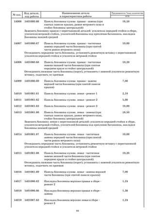 65
54006 5401060.66 Панель боковины кузова правая замена (при 16,50
снятых панели крыши, рамке ветрового окна и
стойке боковины центральной)
Заменить боковину правую с перестановкой деталей: усилителя передней стойки в сборе,
усилителя ветровой стойки, усилителей боковины под крепление багажника, накладки
боковины нижней средней
54007 5401060.67 Панель боковины кузова правая частичная 10,00
замена передней части боковины (при снятой
части рамки ветрового окна)
Отсоединить переднюю часть боковины, установить ремонтную вставку с перестановкой
усилителя передней стойки и усилителя ветровой стойки
54008 5401060.68 Панель боковины кузова правая частичная 10,20
замена нижней части боковины (при снятом
переднем крыле и стойке центральной)
Отсоединить нижнюю часть боковины (порог), установить с заменой усилителя ремонтную
вставку, подогнать по проемам
54009 5401060.69 Панель боковины кузова правая замена 7,00
верхней части боковины (при снятой панели
крыши)
54010 5401061.61 Панель боковины кузова левая ремонт 1 2,10
54011 5401061.62 Панель боковины кузова левая ремонт 2 5,00
54012 5401061.63 Панель боковины кузова левая ремонт 3 10,00
54013 5401061.66 Панель боковины кузова левая замена (при 16,50
снятых панели крыши, рамке ветрового окна,
стойке боковины центральной)
Заменить боковину левую с перестановкой деталей: усилителя передней стойки в сборе,
усилителя ветровой стойки, усилителей боковины под крепление багажника, накладки
боковины нижней средней
54014 5401061.67 Панель боковины кузова левая частичная 10,00
замена передней части боковины (при снятой
части рамки ветрового окна)
Отсоединить переднюю часть боковины, установить ремонтную вставку с перестановкой
усилителя передней стойки и усилителя ветровой стойки
54015 5401061.68 Панель боковины кузова левая частичная 10,20
замена нижней части боковины (при снятом
переднем крыле и стойке центральной)
Отсоединить нижнюю часть боковины (порог), установить с заменой усилителя ремонтную
вставку, подогнать по проемам
54016 5401061.69 Панель боковины кузова левая замена верхней 7,00
части боковины (при снятой панели крыши)
54017 5401086.62 Накладка боковины верхняя правая в сборе 1,24
ремонт 2
54018 5401086.66 Накладка боковины верхняя правая в сборе 1,36
замена
54019 5401087.62 Накладка боковины верхняя левая в сборе 1,24
ремонт 2
№ поз.
Код детали,
код работы
Наименование детали
и характеристика работы
Трудоемкость *max количество
2170
 