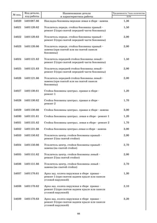 № поз.
Код детали,
код работы
Наименование детали
и характеристика работы
Трудоемкость *max количество
54020 5401087.66 Накладка боковины верхняя левая в сборе замена 1,36
54021 5401120.62 Усилитель передн. стойки боковины правый 1,50
ремонт 2 (при снятой передней части боковины)
54022 5401120.63 Усилитель передн. стойки боковины правый 2,00
ремонт 3 (при снятой передней части боковины)
54023 5401120.66 Усилитель передн. стойки боковины правый 2,00
замена (при снятой или на снятой панели
боковины)
54024 5401121.62 Усилитель передней стойки боковины левый 1,50
ремонт 2 (при снятой передней части боковины)
54025 5401121.63 Усилитель передней стойки боковины левый 2,00
ремонт 3 (при снятой передней части боковины)
54026 5401121.66 Усилитель передней стойки боковины левый 2,00
замена (при снятой или на снятой панели
боковины)
54027 5401130.61 Стойка боковины централ. правая в сборе 1,20
ремонт 1
54028 5401130.62 Стойка боковины централ. правая в сборе 1,70
ремонт 2
54029 5401130.66 Стойка боковины централ. правая в сборе замена 3,00
54030 5401131.61 Стойка боковины централ. левая в сборе ремонт 1 1,20
54031 5401131.62 Стойка боковины централ. левая в сборе ремонт 2 1,70
54032 5401131.66 Стойка боковины централ.левая в сборе замена 3,00
54033 5401150.62 Усилитель центр. стойки боковины правый 2,00
ремонт 2 (на снятой стойке)
54034 5401150.66 Усилитель центр. стойки боковины правый 2,70
замена (на снятой стойке)
54035 5401151.62 Усилитель центр. стойки боковины левый 2,00
ремонт 2 (на снятой стойке)
54036 5401151.66 Усилитель центр. стойки боковины левый 2,70
замена (на снятой стойке)
54037 5401170.61 Арка зад. колеса наружная в сборе правая 1,30
ремонт 1 (при снятом заднем крыле или панели
угловой наружной)
54038 5401170.62 Арка зад. колеса наружная в сборе правая 2,10
ремонт 2 (при снятом заднем крыле или панели
угловой наружной)
54039 5401170.63 Арка зад. колеса наружная в сборе правая 3,20
ремонт 3 (при снятом заднем крыле или панели
угловой наружной)
2170
66
 
