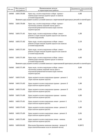 67
54040 5401170.66 Арка зад. колеса наружная в сборе правая 4,60
замена (при снятом заднем крыле и панели
угловой наружной)
Заменить арку заднего колеса с угловой панелью с перестановкой пригодных деталей со снятой арки
54041 5401170.68 Арка зад. колеса наружная в сборе правая 3,00
частичная замена нижней части арки с
подгонкой ремонтной вставки (при снятом
заднем крыле)
54042 5401171.61 Арка задн. колеса наружная в сборе левая 1,30
ремонт 1 (при снятом заднем крыле или панели
угловой наружной)
54043 5401171.62 Арка задн. колеса наружная в сборе левая 2,10
ремонт 2 (при снятом заднем крыле или панели
угловой наружной)
54044 5401171.63 Арка задн. колеса наружная в сборе левая 3,20
ремонт 3 (при снятом заднем крыле или панели
угловой наружной)
54045 5401171.66 Арка задн. колеса наружная в сборе левая 4,60
замена (при снятом заднем крыле и панели
угловой наружной)
Заменить арку заднего колеса с угловой панелью с перестановкой пригодных деталей со снятой арки
54046 5401171.68 Арка задн. колеса наружная в сборе левая 3,00
частичная замена нижней части арки с
подгонкой ремонтной вставки (при снятом
заднем крыле)
54047 5401174.61 Арка заднего колеса наружная правая ремонт 1 1,15
(при снятом заднем крыле)
54048 5401174.62 Арка заднего колеса наружная правая ремонт 2 1,90
(при снятом заднем крыле)
54049 5401174.63 Арка заднего колеса наружная правая ремонт 3 2,85
(при снятом заднем крыле)
54050 5401174.66 Арка заднего колеса наружная правая замена 4,90
(при снятом заднем крыле)
54051 5401175.61 Арка заднего колеса наружная левая ремонт 1 1,15
(при снятом заднем крыле)
54052 5401175.62 Арка заднего колеса наружная левая ремонт 2 1,90
(при снятом заднем крыле)
54053 5401175.63 Арка заднего колеса наружная левая ремонт 3 2,85
(при снятом заднем крыле)
54054 5401175.66 Арка заднего колеса наружная левая замена 4,90
(при снятом заднем крыле)
54055 5401316.62 Накладка боковины нижняя средняя ремонт 2 0,30*2
(при снятой боковине или ее нижней части)
№ поз.
Код детали,
код работы
Наименование детали
и характеристика работы
Трудоемкость *max количество
2170
 