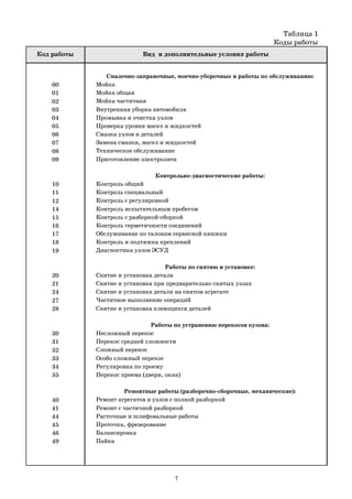 7
00
01
02
03
04
05
06
07
08
09
10
11
12
14
15
16
17
18
19
20
21
24
27
28
30
31
32
33
34
35
40
41
44
45
46
49
Смазочно заправочные, моечно уборочные и работы по обслуживанию:
Мойка
Мойка общая
Мойка частичная
Внутренняя уборка автомобиля
Промывка и очистка узлов
Проверка уровня масел и жидкостей
Смазка узлов и деталей
Замена смазки, масел и жидкостей
Техническое обслуживание
Приготовление электролита
Контрольно диагностические работы:
Контроль общий
Контроль специальный
Контроль с регулировкой
Контроль испытательным пробегом
Контроль с разборкой сборкой
Контроль герметичности соединений
Обслуживание по талонам сервисной книжки
Контроль и подтяжка креплений
Диагностика узлов ЭСУД
Работы по снятию и установке:
Снятие и установка детали
Снятие и установка при предварительно снятых узлах
Снятие и установка детали на снятом агрегате
Частичное выполнение операций
Снятие и установка клеющихся деталей
Работы по устранению перекосов кузова:
Несложный перекос
Перекос средней сложности
Сложный перекос
Особо сложный перекос
Регулировка по проему
Перекос проема (двери, окна)
Ремонтные работы (разборочно сборочные, механические):
Ремонт агрегатов и узлов с полной разборкой
Ремонт с частичной разборкой
Расточные и шлифовальные работы
Проточка, фрезерование
Балансировка
Пайка
Код работы Вид и дополнительные условия работы
Таблица 1
Коды работы
 