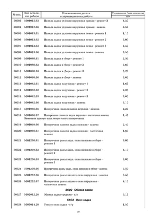 № поз.
Код детали,
код работы
Наименование детали
и характеристика работы
Трудоемкость *max количество
56003 5601012.63 Панель задка угловая наружная правая ремонт 3 4,50
56004 5601012.66 Панель задка угловая наружная правая замена 3,50
56005 5601013.61 Панель задка угловая наружная левая ремонт 1 1,10
56006 5601013.62 Панель задка угловая наружная левая ремонт 2 3,00
56007 5601013.63 Панель задка угловая наружная левая ремонт 3 4,50
56008 5601013.66 Панель задка угловая наружная левая замена 3,50
56009 5601080.61 Панель задка в сборе ремонт 1 2,30
56010 5601080.62 Панель задка в сборе ремонт 2 3,60
56011 5601080.63 Панель задка в сборе ремонт 3 5,20
56012 5601080.66 Панель задка в сборе замена 3,60
56013 5601082.61 Панель задка наружная ремонт 1 1,65
56014 5601082.62 Панель задка наружная ремонт 2 2,30
56015 5601082.63 Панель задка наружная ремонт 3 3,60
56016 5601082.66 Панель задка наружная замена 3,10
56017 5601086.66 Поперечина панели задка верхняя замена 2,20
56018 5601086.67 Поперечина панели задка верхняя частичная замена 1,45
Заменить правую или левую часть поперечины
56019 5601098.66 Поперечина панели задка нижняя замена 2,40
56020 5601098.67 Поперечина панели задка нижняя частичная 1,60
замена
56021 5601250.61 Поперечина рамы задн. окна нижняя в сборе 3,00
ремонт 1
56022 5601250.62 Поперечина рамы задн. окна нижняя в сборе 4,10
ремонт 2
56023 5601250.63 Поперечина рамы задн. окна нижняя в сборе 6,00
ремонт 3
56024 5601250.66 Поперечина рамы задн. окна нижняя в сборе замена 3,50
56025 5601252.66 Поперечина рамы заднего окна наружная замена 6,50
56026 5601252.67 Поперечина рамы заднего окна наружная 4,10
частичная замена
5602 Обивка задка
56027 5602012.20 Обивка задка средняя с/у 0,15
5603 Окно задка
56028 5603014.20 Стекло окна задка с/у 1,50
2170
70
 