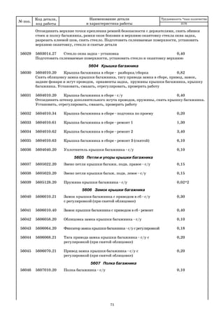 71
Отсоединить верхние точки крепления ремней безопасности с держателями, снять обивки
стоек и полку багажника, рамки окон боковин и верхнюю окантовку стекла окна задка,
разрезать клеевой шов, снять стекло. Подготовить склеиваемые поверхности, установить
верхнюю окантовку, стекло и снятые детали
56029 5603014.27 Стекло окна задка установка 0,40
Подготовить склеиваемые поверхности, установить стекло и окантовку верхнюю
5604 Крышка багажника
56030 5604010.20 Крышка багажника в сборе разборка/сборка 0,82
Снять облицовку замка крышки багажника, тягу привода замка в сборе, привод, замок,
задние фонари и жгут проводов, орнаменты задка, пружины крышки багажника, крышку
багажника. Установить, смазать, отрегулировать, проверить работу
56031 5604010.20 Крышка багажника в сборе с/у 0,40
Отсоединить штекер дополнительного жгута проводов, пружины, снять крышку багажника.
Установить, отрегулировать, смазать, проверить работу
56032 5604010.34 Крышка багажника в сборе подгонка по проему 0,20
56033 5604010.61 Крышка багажника в сборе ремонт 1 1,30
56034 5604010.62 Крышка багажника в сборе ремонт 2 3,40
56035 5604010.63 Крышка багажника в сборе ремонт 3 (снятой) 6,10
56036 5604040.20 Уплотнитель крышки багажника с/у 0,10
5605 Петли и упоры крышки багажника
56037 5605022.20 Звено петли крышки багажн. подв. правое с/у 0,15
56038 5605023.20 Звено петли крышки багаж. подв. левое с/у 0,15
56039 5605128.20 Пружина крышки багажника c/у 0,02*2
5606 Замок крышки багажника
56040 5606010.21 Замок крышки багажника с приводом в сб с/у 0,30
с регулировкой (при снятой облицовке)
56041 5606010.40 Замок крышки багажника с приводом в сб ремонт 0,40
56042 5606058.20 Облицовка замка крышки багажника с/у 0,10
56043 5606064.20 Фиксатор замка крышки багажника с/у с регулировкой 0,18
56044 5606068.21 Тяга привода замка крышки багажника с/у с 0,20
регулировкой (при снятой облицовке)
56045 5606070.21 Привод замка крышки багажника с/у с 0,20
регулировкой (при снятой облицовке)
5607 Полка багажника
56046 5607010.20 Полка багажника с/у 0,10
№ поз.
Код детали,
код работы
Наименование детали
и характеристика работы
Трудоемкость *max количество
2170
 