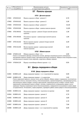 № поз.
Код детали,
код работы
Наименование детали
и характеристика работы
Трудоемкость *max количество
57 Панель крыши
5701 Детали крыши
57001 5701010.61 Панель крыши в сборе ремонт 1 3,70
57002 5701010.62 Панель крыши в сборе ремонт 2 5,30
57003 5701010.63 Панель крыши в сборе ремонт 3 13,50
57004 5701010.66 Панель крыши в сборе замена панели крыши 15,00
57005 5701100.62 Усилитель крыши ремонт 2 (при снятой панели 1,30
крыши)
57006 5701100.66 Усилитель крыши замена (при снятой панели 1,00
крыши)
57007 5701124.62 Балка крыши задняя ремонт 2 (при снятой 2,20
панели крыши)
57008 5701124.66 Балка крыши задняя замена (при снятой 2,50
панели крыши)
5702 Обивка крыши
57009 5702012.20 Обивка крыши в сборе с/у 2,00
Снять и установить фонарь освещения салона, фонарь индивидуального освещения,
внутреннее зеркало заднего вида, противосолнечные козырьки, обивки стоек ветрового окна,
центральных и задних стоек верхние, поручни и обивку крыши
57010 5702342.20 Корпус контейнера обивки крыши с/у 0,05
61 Дверь передняя в сборе
6100 Дверь передняя в сборе
61001 6100014.20 Дверь передняя правая с/у с подгонкой по проему 0,90
61002 6100014.20 Дверь передняя правая с/у арматуры 1,85
Снять наружное зеркало, кнопку тяги, ручку обивки, обивку двери с карманом, уплотнители
опускного стекла, опускное стекло, стеклоподъемник, громкоговоритель, внутреннюю ручку,
выключатель замка в сборе с тягой и прокладкой, наружную ручку в сборе с тягой. Снять
наружный и внутренний замки в сборе с тягами, ограничитель открывания двери и жгут
проводов. Смазать подвижные части стеклоподъемника, поверхности скольжения в замке двери
и ограничителе. Установить, отрегулировать, проверить работу замка двери и стеклоподъемника
61003 6100014.34 Дверь передняя правая подгонка по проему 0,60
61004 6100014.61 Дверь передняя правая ремонт 1 2,70
61005 6100014.62 Дверь передняя правая ремонт 2 4,60
61006 6100014.63 Дверь передняя правая ремонт 3 5,70
61007 6100014.64 Дверь передняя правая ремонт 4 7,00
61008 6100015.20 Дверь передняя левая с/у с подгонкой по проему 0,90
2170
72
 