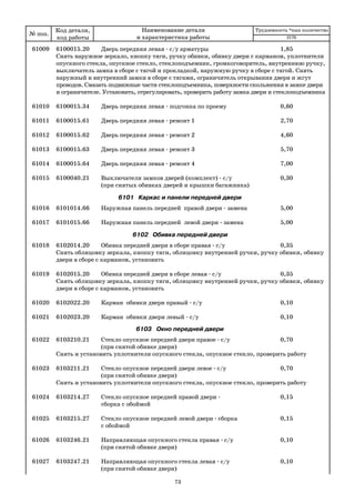 73
61009 6100015.20 Дверь передняя левая с/у арматуры 1,85
Снять наружное зеркало, кнопку тяги, ручку обивки, обивку двери с карманом, уплотнители
опускного стекла, опускное стекло, стеклоподъемник, громкоговоритель, внутреннюю ручку,
выключатель замка в сборе с тягой и прокладкой, наружную ручку в сборе с тягой. Снять
наружный и внутренний замки в сборе с тягами, ограничитель открывания двери и жгут
проводов. Смазать подвижные части стеклоподъемника, поверхности скольжения в замке двери
и ограничителе. Установить, отрегулировать, проверить работу замка двери и стеклоподъемника
61010 6100015.34 Дверь передняя левая подгонка по проему 0,60
61011 6100015.61 Дверь передняя левая ремонт 1 2,70
61012 6100015.62 Дверь передняя левая ремонт 2 4,60
61013 6100015.63 Дверь передняя левая ремонт 3 5,70
61014 6100015.64 Дверь передняя левая ремонт 4 7,00
61015 6100040.21 Выключатели замков дверей (комплект) с/у 0,30
(при снятых обивках дверей и крышки багажника)
6101 Каркас и панели передней двери
61016 6101014.66 Наружная панель передней правой двери замена 5,00
61017 6101015.66 Наружная панель передней левой двери замена 5,00
6102 Обивка передней двери
61018 6102014.20 Обивка передней двери в сборе правая с/у 0,35
Снять облицовку зеркала, кнопку тяги, облицовку внутренней ручки, ручку обивки, обивку
двери в сборе с карманом, установить
61019 6102015.20 Обивка передней двери в сборе левая с/у 0,35
Снять облицовку зеркала, кнопку тяги, облицовку внутренней ручки, ручку обивки, обивку
двери в сборе с карманом, установить
61020 6102022.20 Карман обивки двери правый с/у 0,10
61021 6102023.20 Карман обивки двери левый с/у 0,10
6103 Окно передней двери
61022 6103210.21 Стекло опускное передней двери правое с/у 0,70
(при снятой обивке двери)
Снять и установить уплотнители опускного стекла, опускное стекло, проверить работу
61023 6103211.21 Стекло опускное передней двери левое с/у 0,70
(при снятой обивке двери)
Снять и установить уплотнители опускного стекла, опускное стекло, проверить работу
61024 6103214.27 Стекло опускное передней правой двери 0,15
сборка с обоймой
61025 6103215.27 Стекло опускное передней левой двери сборка 0,15
с обоймой
61026 6103246.21 Направляющая опускного стекла правая с/у 0,10
(при снятой обивке двери)
61027 6103247.21 Направляющая опускного стекла левая с/у 0,10
(при снятой обивке двери)
№ поз.
Код детали,
код работы
Наименование детали
и характеристика работы
Трудоемкость *max количество
2170
 