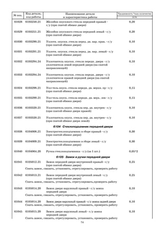 № поз.
Код детали,
код работы
Наименование детали
и характеристика работы
Трудоемкость *max количество
61028 6103250.21 Желобок опускного стекла передний правый 0,20
с/у (при снятой обивке двери)
61029 6103251.21 Желобок опускного стекла передний левый с/у 0,20
(при снятой обивке двери)
61030 6103290.21 Уплотн. опускн. стекла перед. дв. нар. прав. с/у 0,10
(при снятой обивке двери)
61031 6103291.21 Уплотн. опускн. стекла перед. дв. нар. левый с/у 0,10
(при снятой обивке двери)
61032 6103294.24 Уплотнитель опускн. стекла передн. двери с/у 0,10
уплотнителя левой передней двери (на снятой
направляющей)
61033 6103294.24 Уплотнитель опускн. стекла передн. двери с/у 0,10
уплотнителя правой передней двери (на снятой
направляющей)
61034 6103298.21 Упл тель опуск. стекла передн. дв. верхн. пр с/у 0,15
(при снятой обивке двери)
61035 6103299.21 Упл тель опуск. стекла передн. дв. верх. лев с/у 0,15
(при снятой обивке двери)
61036 6103320.21 Уплотнитель опуск. стекла пер. дв. внутрен с/у 0,10
(при снятой обивке двери правой)
61037 6103320.21 Уплотнитель опуск. стекла пер. дв. внутрен с/у 0,10
(при снятой обивке двери левой)
6104 Стеклоподъемник передней двери
61038 6104008.21 Электростеклоподъемник в сборе правый с/у 0,30
(при снятой обивке двери)
61039 6104009.21 Электростеклоподъемник в сборе левый с/у 0,30
(при снятой обивке двери)
61040 6104064.20 Ручка стеклоподъемника с/у (за 1 шт.) 0,05*2
6105 Замок и ручки передней двери
61041 6105012.21 Замок передней двери внутренний правый с/у 0,25
(при снятой обивке двери)
Снять замок, смазать, установить, отрегулировать, проверить работу
61042 6105013.21 Замок передней двери внутренний левый с/у 0,25
(при снятой обивке двери)
Снять замок, смазать, установить, отрегулировать,проверить работу
61043 6105014.20 Замок двери наружный правый с/у замка 0,10
передней двери
Снять замок, смазать, отрегулировать, установить, проверить работу
61044 6105014.20 Замок двери наружный правый с/у замка задней двери 0,10
Снять замок, смазать, отрегулировать, установить, проверить работу
61045 6105015.20 Замок двери наружный левый с/у замка 0,10
передней двери
Снять замок, смазать, отрегулировать, установить, проверить работу
2170
74
 