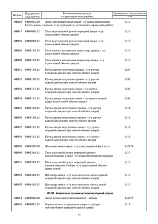 75
61046 6105015.20 Замок двери наружный левый с/у замка задней двери 0,10
Снять замок, смазать, отрегулировать, установить, проверить работу
61047 6105090.21 Тяга внутреннней ручки передней двери с/у 0,10
(при снятой обивке двери)
61048 6105090.21 Тяга внутреннней ручки передней двери с/у 0,10
(при снятой обивке двери)
61049 6105118.21 Тяга кнопки включения замка пер.правая с/у 0,10
(при снятой обивке двери)
61050 6105119.21 Тяга кнопки включения замка пер.левая с/у 0,10
(при снятой обивке двери)
61051 6105150.21 Ручка двери наружная правая с/у ручки 0,30
передней двери (при снятой обивке двери)
61052 6105150.21 Ручка двери наружная правая с/у ручки 0,30
задней двери (при снятой обивке двери)
61053 6105151.21 Ручка двери наружная левая с/у ручки 0,30
передней двери (при снятой обивке двери)
61054 6105151.21 Ручка двери наружная левая с/у ручки задней 0,30
двери (при снятой обивке двери)
61055 6105180.21 Ручка двери внутренняя правая с/у ручки 0,12
передней двери (при снятой обивке двери)
61056 6105180.21 Ручка двери внутренняя правая с/у ручки 0,12
задней двери (при снятой обивке двери)
61057 6105181.21 Ручка двери внутренняя левая c/у ручки 0,12
передней двери (при снятой обивке двери)
61058 6105181.21 Ручка двери внутренняя левая c/у ручки 0,12
задней двери (при снятой обивке двери)
61059 6105208.20 Фиксатор замка двери с/у с регулировкой (за 1 шт.) 0,26*4
61060 6105240.21 Тяга наружной ручки передней двери с 0,10
наконечниками в сборе с/у (при снятой обивке правой)
61061 6105240.21 Тяга наружной ручки передней двери с 0,10
наконечниками в сборе с/у (при снятой обивке
двери левой)
61062 6105420.21 Цилиндр замка с/у выключателя замка правой 0,10
передней двери (при снятой обивке двери)
61063 6105420.21 Цилиндр замка с/у выключателя замка левой 0,10
передней двери (при снятой обивке двери)
6106 Навеска и ограничители передней двери
61064 6106016.66 Звено петли двери неподвижное замена 1,35*8
61065 6106082.21 Ограничитель открывания двери с/у (при 0,15
снятой обивке передней правой двери)
№ поз.
Код детали,
код работы
Наименование детали
и характеристика работы
Трудоемкость *max количество
2170
 