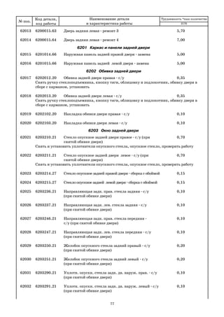 77
62013 6200015.63 Дверь задняя левая ремонт 3 5,70
62014 6200015.64 Дверь задняя левая ремонт 4 7,00
6201 Каркас и панели задней двери
62015 6201014.66 Наружная панель задней правой двери замена 5,00
62016 6201015.66 Наружная панель задней левой двери замена 5,00
6202 Обивка задней двери
62017 6202012.20 Обивка задней двери правая с/у 0,35
Снять ручку стеклоподъемника, кнопку тяги, облицовку и подлокотник, обивку двери в
сборе с карманом, установить
62018 6202013.20 Обивка задней двери левая с/у 0,35
Снять ручку стеклоподъемника, кнопку тяги, облицовку и подлокотник, обивку двери в
сборе с карманом, установить
62019 6202102.20 Накладка обивки двери правая с/у 0,10
62020 6202103.20 Накладка обивки двери левая с/у 0,10
6203 Окно задней двери
62021 6203210.21 Стекло опускное задней двери правое с/у (при 0,70
снятой обивке двери)
Снять и установить уплотнители опускного стекла, опускное стекло, проверить работу
62022 6203211.21 Стекло опускное задней двери левое с/у (при 0,70
снятой обивке двери)
Снять и установить уплотнители опускного стекла, опускное стекло, проверить работу
62023 6203214.27 Стекло опускное задней правой двери сборка с обоймой 0,15
62024 6203215.27 Стекло опускное задней левой двери сборка с обоймой 0,15
62025 6203236.21 Направляющая задн. прав. стекла задняя с/у 0,10
(при снятой обивке двери)
62026 6203237.21 Направляющая задн. лев. стекла задняя c/у 0,10
(при снятой обивке двери)
62027 6203246.21 Направляющая задн. прав. стекла передняя 0,10
с/у (при снятой обивке двери)
62028 6203247.21 Направляющая задн. лев. стекла передняя c/у 0,10
(при снятой обивке двери)
62029 6203250.21 Желобок опускного стекла задний правый с/у 0,20
(при снятой обивке двери)
62030 6203251.21 Желобок опускного стекла задний левый с/у 0,20
(при снятой обивке двери)
62031 6203290.21 Уплотн. опускн. стекла задн. дв. наруж. прав. с/у 0,10
(при снятой обивке двери)
62032 6203291.21 Уплотн. опускн. стекла задн. дв. наруж. левый с/у 0,10
(при снятой обивке двери)
№ поз.
Код детали,
код работы
Наименование детали
и характеристика работы
Трудоемкость *max количество
2170
 