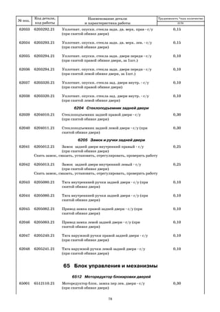 № поз.
Код детали,
код работы
Наименование детали
и характеристика работы
Трудоемкость *max количество
62033 6203292.21 Уплотнит. опускн. стекла задн. дв. верх. прав с/у 0,15
(при снятой обивке двери)
62034 6203293.21 Уплотнит. опускн. стекла задн. дв. верх. лев. с/у 0,15
(при снятой обивке двери)
62035 6203294.21 Уплотнит. опускн. стекла задн. двери передн с/у 0,10
(при снятой правой обивке двери, за 1шт.)
62036 6203294.21 Уплотнит. опускн. стекла задн. двери передн с/у 0,10
(при снятой левой обивке двери, за 1шт.)
62037 6203320.21 Уплотнит. опускн. стекла зад. двери внутр. с/у 0,10
(при снятой правой обивке двери)
62038 6203320.21 Уплотнит. опускн. стекла зад. двери внутр. с/у 0,10
(при снятой левой обивке двери)
6204 Стеклоподъемник задней двери
62039 6204010.21 Стеклоподъемник задней правой двери с/у 0,30
(при снятой обивке двери)
62040 6204011.21 Стеклоподъемник задней левой двери с/у (при 0,30
снятой обивке двери)
6205 Замок и ручки задней двери
62041 6205012.21 Замок задней двери внутренний правый с/у 0,25
(при снятой обивке двери)
Снять замок, смазать, установить, отрегулировать, проверить работу
62042 6205013.21 Замок задней двери внутренний левый с/у 0,25
(при снятой обивке двери)
Снять замок, смазать, установить, отрегулировать, проверить работу
62043 6205080.21 Тяга внутреннней ручки задней двери с/у (при 0,10
снятой обивке двери)
62044 6205080.21 Тяга внутреннней ручки задней двери с/у (при 0,10
снятой обивке двери)
62045 6205082.21 Привод замка правой задней двери с/у (при 0,10
снятой обивке двери)
62046 6205083.21 Привод замка левой задней двери с/у (при 0,10
снятой обивке двери)
62047 6205240.21 Тяга наружной ручки правой задней двери c/у 0,10
(при снятой обивке двери)
62048 6205241.21 Тяга наружной ручки левой задней двери c/у 0,10
(при снятой обивке двери)
65 Блок управления и механизмы
6512 Моторедуктор блокировки дверей
65001 6512110.21 Моторедуктор блок. замка пер лев. двери с/у 0,30
(при снятой обивке двери)
2170
78
 