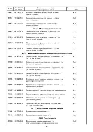 № поз.
Код детали,
код работы
Наименование детали
и характеристика работы
Трудоемкость *max количество
68014 6810111.24 Подушка переднего сиденья левая с/у (на 0,50
снятом сиденье)
68015 6810210.24 Спинка переднего сиденья правая с/у (на 0,35
снятом сиденье)
68016 6810211.24 Спинка переднего сиденья левая с/у (на 0,35
снятом сиденье)
6812 Обивка переднего сиденья
68017 6812310.21 Обивка подушки переднего сиденья с/у (на 1,10
снятом правом сиденье)
68018 6812310.21 Обивка подушки переднего сиденья с/у (на 1,10
снятом левом сиденье)
68019 6812610.21 Обивка спинки переднего сиденья с/у (на 1,10
снятом правом сиденье)
68020 6812610.21 Обивка спинки переднего сиденья с/у (на 1,10
снятом левом сиденье)
6814 Механизм регулировки положения переднего сиденья
68021 6814010.24 Салазки перед. правого сиденья внутренние с/у 0,13
(на снятом сиденье)
68022 6814011.24 Салазки передн. левого сиденья внутренние с/у 0,13
(на снятом сиденье)
68023 6814020.24 Салазки передн. правого сиденья наружные с/у 0,13
(на снятом сиденье)
68024 6814021.24 Салазки передн. левого сиденья наружные с/у 0,13
(на снятом сиденье)
68025 6814232.20 Ручка мех ма регулировки наклона спинки с/у 0,12
ручки правого сидения
68026 6814232.20 Ручка мех ма регулировки наклона спинки с/у 0,12
ручки левого сидения
68027 6814234.20 Держатель ручки с/у держателя ручки правого сидения 0,12
68028 6814234.20 Держатель ручки с/у держателя ручки левого сидения 0,12
68029 6814308.21 Облицовка мех ма рег ки наклона прав. с/у 0,10
(при снятой ручке)
68030 6814309.21 Облицовка мех ма регулировки наклона лев 0,10
с/у (при снятой ручке)
6816 Подлокотники передних дверей
68031 6816086.20 Ручка подлокотника правая с/у 0,12
68032 6816087.20 Ручка подлокотника левая с/у 0,12
6818 Подголовники
68033 6818010.20 Подголовник переднего сиденья с/у 0,05
подголовника правого переднего сидения
2170
80
 