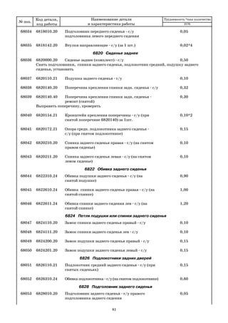 81
68034 6818010.20 Подголовник переднего сиденья с/у 0,05
подголовника левого переднего сидения
68035 6818142.20 Втулки направляющие с/у (за 1 шт.) 0,02*4
6820 Сиденье заднее
68036 6820000.20 Сиденье заднее (комплект) с/у 0,50
Снять подголовники, спинки заднего сиденья, подлокотник средний, подушку заднего
сиденья, установить
68037 6820110.21 Подушка заднего сиденья с/у 0,10
68038 6820140.20 Поперечина крепления спинки задн. сиденья с/у 0,32
68039 6820140.40 Поперечина крепления спинки задн. сиденья 0,30
ремонт (снятой)
Выправить поперечину, проверить
68040 6820154.21 Кронштейн крепления поперечины с/у (при 0,10*2
снятой поперечине 6820140) за 1шт.
68041 6820172.21 Опора средн. подлокотника заднего сиденья 0,15
с/у (при снятом подлокотнике)
68042 6820210.20 Спинка заднего сиденья правая с/у (на снятом 0,10
правом сиденье)
68043 6820211.20 Спинка заднего сиденья левая с/у (на снятом 0,10
левом сиденье)
6822 Обивка заднего сиденья
68044 6822310.24 Обивка подушки заднего сиденья с/у (на 0,90
снятой подушке)
68045 6822610.24 Обивка спинки заднего сиденья правая с/у (на 1,00
снятой спинке)
68046 6822611.24 Обивка спинки заднего сидения лев с/у (на 1,20
снятой спинке)
6824 Петля подушки или спинки заднего сиденья
68047 6824110.20 Замок спинки заднего сиденья правый с/у 0,10
68048 6824111.20 Замок спинки заднего сиденья лев с/у 0,10
68049 6824200.20 Замок подушки заднего сиденья правый с/у 0,15
68050 6824201.20 Замок подушки заднего сиденья левый с/у 0,15
6826 Подлокотники задних дверей
68051 6826110.21 Подлокотник средний заднего сиденья с/у (при 0,15
снятых сиденьях)
68052 6826310.24 Обивка подлокотника с/у (на снятом подлокотнике) 0,60
6828 Подголовник заднего сиденья
68053 6828010.20 Подголовник заднего сиденья с/у правого 0,05
подголовника заднего сидения
№ поз.
Код детали,
код работы
Наименование детали
и характеристика работы
Трудоемкость *max количество
2170
 
