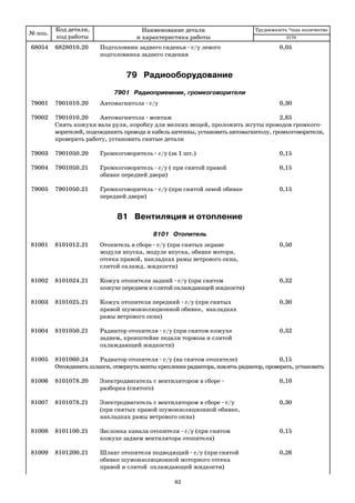№ поз.
Код детали,
код работы
Наименование детали
и характеристика работы
Трудоемкость *max количество
68054 6828010.20 Подголовник заднего сиденья с/у левого 0,05
подголовника заднего сидения
79 Радиооборудование
7901 Радиоприемник, громкоговорители
79001 7901010.20 Автомагнитола с/у 0,30
79002 7901010.20 Автомагнитола монтаж 2,85
Снять кожухи вала руля, коробку для мелких вещей, проложить жгуты проводов громкого
ворителей, подсоединить провода и кабель антенны, установить автомагнитолу, громкоговорители,
проверить работу, установить снятые детали
79003 7901050.20 Громкоговоритель с/у (за 1 шт.) 0,15
79004 7901050.21 Громкоговоритель с/у ( при снятой правой 0,15
обивке передней двери)
79005 7901050.21 Громкоговоритель с/у (при снятой левой обивке 0,15
передней двери)
81 Вентиляция и отопление
8101 Отопитель
81001 8101012.21 Отопитель в сборе с/у (при снятых экране 0,50
модуля впуска, модуле впуска, обивке моторн.
отсека правой, накладках рамы ветрового окна,
слитой охлажд. жидкости)
81002 8101024.21 Кожух отопителя задний с/у (при снятом 0,32
кожухе переднем и слитой охлаждающей жидкости)
81003 8101025.21 Кожух отопителя передний с/у (при снятых 0,30
правой шумоизоляционной обивке, накладках
рамы ветрового окна)
81004 8101050.21 Радиатор отопителя с/у (при снятом кожухе 0,32
заднем, кронштейне педали тормоза и слитой
охлаждающей жидкости)
81005 8101060.24 Радиатор отопителя с/у (на снятом отопителе) 0,15
Отсоединитьшланги,отвернутьвинтыкреплениярадиатора,извлечьрадиатор,проверить,установить
81006 8101078.20 Электродвигатель с вентилятором в сборе 0,10
разборка (снятого)
81007 8101078.21 Электродвигатель с вентилятором в сборе с/у 0,30
(при снятых правой шумоизоляционной обивке,
накладках рамы ветрового окна)
81008 8101100.21 Заслонка канала отопителя с/у (при снятом 0,15
кожухе заднем вентилятора отопителя)
81009 8101200.21 Шланг отопителя подводящий с/у (при снятой 0,26
обивке шумоизоляционной моторного отсека
правой и слитой охлаждающей жидкости)
2170
82
 