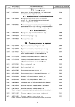 № поз.
Код детали,
код работы
Наименование детали
и характеристика работы
Трудоемкость *max количество
8122 Фильтр салона
81031 8122020.21 Воздушный фильтр отопителя с/у (при снятых 0,05
накладках рамы ветрового окна)
8127 Микромоторедуктор привода заслонки
81032 8127100.24 Моторедуктор распределения воздушного 0,05
потока с/у (на снятой панели приборов, при
снятом воздуховоде левом)
81033 8127200.21 Микромоторедуктор привода заслонки отоп с/у 0,12
микромоторедуктор 2110 8127200 11 привода заслонки
отопителя (при снятом кронштейне педали тормоза)
8128 Контроллер САУО
81034 8128020.20 Контроллер управления отопителем с/у 0,10
81035 8128050.20 Датчик температуры с/у 0,10
81036 8128052.20 Рамка датчика с/у 0,10
82 Принадлежности кузова
82001 8201008.20 Зеркало заднего вида внутреннее с/у 0,10
82002 8201050.20 Зеркало заднего вида наружное правое с/у 0,15
82003 8201050.21 Зеркало заднего вида наружное правое с/у 0,10
зеркального элемента на снятом зеркале
82004 8201051.20 Зеркало заднего вида наружное левое с/у 0,15
82005 8201051.20 Зеркало заднего вида наружное левое с/у 0,10
зеркального элемента на снятом зеркале
82006 8202010.20 Поручень правый с/у 0,12
82007 8202011.20 Поручень левый с/у 0,12
82008 8203008.20 Пепельница передняя в сборе с/у 0,02
82009 8203110.20 Пепельница средн. с гнездом и облицовкой с/у 0,22
82010 8204010.20 Козырек противосолнечный правый с/у 0,13
82011 8204011.20 Козырек противосолнечный левый с/у 0,13
82012 8212064.28 Заводской знак с/у (на снятом переднем бампере) 0,12
82013 8212140.20 Молдинг передней правой двери с/у (нового) 0,15
82014 8212140.20 Молдинг передней правой двери с/у 0,30
Снять молдинг, очистить и подготовить поверхности, установить
82015 8212141.20 Молдинг передней левой двери с/у (нового) 0,15
82016 8212141.20 Молдинг передней левой двери с/у 0,30
Снять молдинг, очистить и подготовить поверхности, установить
2170
84
 