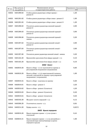 87
84024 8401290.63 Стойка рамки радиатора в сборе правая 1,20
ремонт 3
84025 8401291.62 Стойка рамки радиатора в сборе левая ремонт 2 1,00
84026 8401291.63 Стойка рамки радиатора в сборе левая ремонт 3 1,20
84027 8401296.62 Усилитель рамки радиатора нижний правый 2,00
ремонт 2
84028 8401296.63 Усилитель рамки радиатора нижний правый 3,00
ремонт 3
84029 8401296.66 Усилитель рамки радиатора нижний правый 3,20
замена
84030 8401297.62 Усилитель рамки радиатора нижний левый 2,00
ремонт 2
84031 8401297.63 Усилитель рамки радиатора нижний левый 3,00
ремонт 3
84032 8401297.66 Усилитель рамки радиатора нижний левый замена 3,20
84033 8401434.20 Кронштейн крепления блок фары правый с/у 0,10
84034 8401435.20 Кронштейн крепления блок фары левый с/у 0,10
8402 Капот
84035 8402010.20 Капот в сборе с/у (с подгонкой по проему и 0,60
регулировкой открывания закрывания)
84036 8402010.20 Капот в сборе с/у (с перестановкой съемных 1,00
деталей, подгонкой по проему и регулировкой
закрывания /открывания)
84037 8402010.34 Капот в сборе подгонка по проему 0,30
84038 8402010.61 Капот в сборе ремонт 1 2,50
84039 8402010.62 Капот в сборе ремонт 2 (снятого) 4,50
84040 8402010.63 Капот в сборе ремонт 3 (снятого) 6,50
84041 8402010.64 Капот в сборе ремонт 4 (снятого) 9,50
84042 8402102.20 Молдинг капота передний с/у 0,12
84043 8402200.20 Уплотнитель капота с/у 0,05
84044 8402214.20 Буфер капота с/у 0,02*2
8403 Крыло переднее
84045 8403010.20 Крыло переднее правое с/у на кузове с 0,45
подгонкой
84046 8403010.21 Крыло переднее правое с/у на автомобиле с 1,00
подгонкой (при снятом бампере и щитке
переднего крыла)
№ поз.
Код детали,
код работы
Наименование детали
и характеристика работы
Трудоемкость *max количество
2170
 