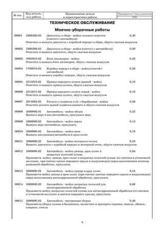 9
№ поз.
Код детали,
код работы
Наименование детали
и характеристика работы
Трудоемкость *max количество
2170
№ поз.
Код детали,
код работы
ТЕХНИЧЕСКОЕ ОБСЛУЖИВАНИЕ
Моечно уборочные работы
00001 1000260.02 Двигатель в сборе мойка силового агрегата 0,40
(снятого с автомобиля)
Очистить и вымыть двигатель с коробкой передач в сборе, обдуть сжатым воздухом
00002 1000260.02 Двигатель в сборе мойка (снятого с автомобиля) 0,30
Очистить и вымыть двигатель, обдуть сжатым воздухом
00003 1002010.02 Блок цилиндров мойка 0,20
Очистить и вымыть блок цилиндров, обдуть сжатым воздухом
00004 1700010.02 Коробка передач в сборе мойка (снятой с 0,20
автомобиля)
Очистить и вымыть коробку передач, обдуть сжатым воздухом
00005 2215010.02 Привод переднего колеса правый мойка 0,10
Очистить и вымыть привод колеса, обдуть сжатым воздухом
00006 2215011.02 Привод переднего колеса левый мойка 0,10
Очистить и вымыть привод колеса, обдуть сжатым воздухом
00007 2914002.02 Рычаги з/подвески в сб. с барабанами мойка 0,30
Очистить рычаги задней подвески,вымыть и обдуть сжатым воздухом
00008 5000000.01 Автомобиль мойка общая 0,32
Вымыть верх и низ автомобиля, просушить верх
00009 5000000.02 Автомобиль мойка верха 0,13
Вымыть верх автомобиля, просушить
00010 5000000.02 Автомобиль мойка низа 0,19
Вымыть низ (днище) автомобиля и арки колес
00011 5000000.02 Автомобиль мойка моторного отсека 0,53
Вымыть двигатель с коробкой передач и моторный отсек, обдуть сжатым воздухом
00012 5000000.02 Автомобиль мойка днища, арок колес и 0,94
закрытых полостей кузова
Произвести мойку днища, арок колес и закрытых полостей кузова (cо снятием и установкой
заглушек, при снятых щитах переднего крыла и воздуховодах) перед выполнением антикор
розионной обработки, просушить
00013 5000000.02 Автомобиль мойка днища и арок колес 0,54
Произвести мойку днища и арок колес (при снятых щитках переднего крыла и воздуховодах)
перед выполнением антикоррозионной обработки, просушить
00014 5000000.02 Автомобиль мойка закрытых полостей для 0,60
антикоррозионной обработки
Произвести мойку закрытых полостей кузова для антикоррозионной обработки (со снятием
и установкой заглушек и щитков переднего крыла), просушить
00015 5000000.03 Автомобиль внутренняя уборка 0,40
Произвести уборку салона и багажника, вычистить и протереть сиденья, панели, обивки,
коврики, стекла
 