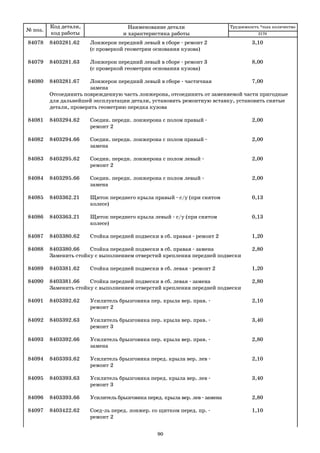 № поз.
Код детали,
код работы
Наименование детали
и характеристика работы
Трудоемкость *max количество
84078 8403281.62 Лонжерон передний левый в сборе ремонт 2 3,10
(с проверкой геометрии основания кузова)
84079 8403281.63 Лонжерон передний левый в сборе ремонт 3 8,00
(с проверкой геометрии основания кузова)
84080 8403281.67 Лонжерон передний левый в сборе частичная 7,00
замена
Отсоединить поврежденную часть лонжерона, отсоединить от заменяемой части пригодные
для дальнейшей эксплуатации детали, установить ремонтную вставку, установить снятые
детали, проверить геометрию передка кузова
84081 8403294.62 Соедин. передн. лонжерона с полом правый 2,00
ремонт 2
84082 8403294.66 Соедин. передн. лонжерона с полом правый 2,00
замена
84083 8403295.62 Соедин. передн. лонжерона с полом левый 2,00
ремонт 2
84084 8403295.66 Соедин. передн. лонжерона с полом левый 2,00
замена
84085 8403362.21 Щиток переднего крыла правый с/у (при снятом 0,13
колесе)
84086 8403363.21 Щиток переднего крыла левый с/у (при снятом 0,13
колесе)
84087 8403380.62 Стойка передней подвески в сб. правая ремонт 2 1,20
84088 8403380.66 Стойка передней подвески в сб. правая замена 2,80
Заменить стойку с выполнением отверстий крепления передней подвески
84089 8403381.62 Стойка передней подвески в сб. левая ремонт 2 1,20
84090 8403381.66 Стойка передней подвески в сб. левая замена 2,80
Заменить стойку с выполнением отверстий крепления передней подвески
84091 8403392.62 Усилитель брызговика пер. крыла вер. прав. 2,10
ремонт 2
84092 8403392.63 Усилитель брызговика пер. крыла вер. прав. 3,40
ремонт 3
84093 8403392.66 Усилитель брызговика пер. крыла вер. прав. 2,80
замена
84094 8403393.62 Усилитель брызговика перед. крыла вер. лев 2,10
ремонт 2
84095 8403393.63 Усилитель брызговика перед. крыла вер. лев 3,40
ремонт 3
84096 8403393.66 Усилитель брызговика перед. крыла вер. лев замена 2,80
84097 8403422.62 Соед ль перед. лонжер. со щитком перед. пр. 1,10
ремонт 2
2170
90
 