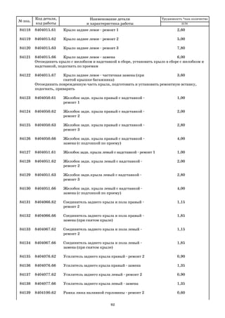 № поз.
Код детали,
код работы
Наименование детали
и характеристика работы
Трудоемкость *max количество
84118 8404015.61 Крыло заднее левое ремонт 1 2,60
84119 8404015.62 Крыло заднее левое ремонт 2 5,00
84120 8404015.63 Крыло заднее левое ремонт 3 7,80
84121 8404015.66 Крыло заднее левое замена 6,00
Отсоединить крыло с желобком и надставкой в сборе, установить крыло в сборе с желобком и
надставкой, подогнать по проемам
84122 8404015.67 Крыло заднее левое частичная замена (при 3,60
снятой крышке багажника)
Отсоединить поврежденную часть крыла, подготовить и установить ремонтную вставку,
подогнать, приварить
84123 8404050.61 Желобок задн. крыла правый с надставкой 1,00
ремонт 1
84124 8404050.62 Желобок задн. крыла правый с надставкой 2,00
ремонт 2
84125 8404050.63 Желобок задн. крыла правый с надставкой 2,80
ремонт 3
84126 8404050.66 Желобок задн. крыла правый с надставкой 4,00
замена (с подгонкой по проему)
84127 8404051.61 Желобок задн. крыла левый с надставкой ремонт 1 1,00
84128 8404051.62 Желобок задн. крыла левый с надставкой 2,00
ремонт 2
84129 8404051.63 Желобок задн.крыла левый с надставкой 2,80
ремонт 3
84130 8404051.66 Желобок задн. крыла левый с надставкой 4,00
замена (с подгонкой по проему)
84131 8404066.62 Соединитель заднего крыла и пола правый 1,15
ремонт 2
84132 8404066.66 Соединитель заднего крыла и пола правый 1,85
замена (при снятом крыле)
84133 8404067.62 Соединитель заднего крыла и пола левый 1,15
ремонт 2
84134 8404067.66 Соединитель заднего крыла и пола левый 1,85
замена (при снятом крыле)
84135 8404076.62 Усилитель заднего крыла правый ремонт 2 0,90
84136 8404076.66 Усилитель заднего крыла правый замена 1,35
84137 8404077.62 Усилитель заднего крыла левый ремонт 2 0,90
84138 8404077.66 Усилитель заднего крыла левый замена 1,35
84139 8404100.62 Рамка люка наливной горловины ремонт 2 0,60
2170
92
 