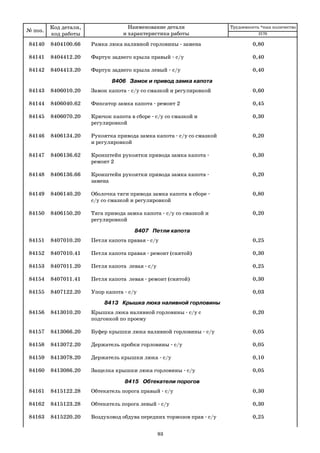 93
84140 8404100.66 Рамка люка наливной горловины замена 0,80
84141 8404412.20 Фартук заднего крыла правый с/у 0,40
84142 8404413.20 Фартук заднего крыла левый с/у 0,40
8406 Замок и привод замка капота
84143 8406010.20 Замок капота с/у со смазкой и регулировкой 0,60
84144 8406040.62 Фиксатор замка капота ремонт 2 0,45
84145 8406070.20 Крючок капота в сборе с/у со смазкой и 0,30
регулировкой
84146 8406134.20 Рукоятка привода замка капота с/у со смазкой 0,20
и регулировкой
84147 8406136.62 Кронштейн рукоятки привода замка капота 0,30
ремонт 2
84148 8406136.66 Кронштейн рукоятки привода замка капота 0,20
замена
84149 8406140.20 Оболочка тяги привода замка капота в сборе 0,80
с/у со смазкой и регулировкой
84150 8406150.20 Тяга привода замка капота с/у со смазкой и 0,20
регулировкой
8407 Петли капота
84151 8407010.20 Петля капота правая с/у 0,25
84152 8407010.41 Петля капота правая ремонт (снятой) 0,30
84153 8407011.20 Петля капота левая с/у 0,25
84154 8407011.41 Петля капота левая ремонт (снятой) 0,30
84155 8407122.20 Упор капота с/у 0,03
8413 Крышка люка наливной горловины
84156 8413010.20 Крышка люка наливной горловины с/у с 0,20
подгонкой по проему
84157 8413066.20 Буфер крышки люка наливной горловины с/у 0,05
84158 8413072.20 Держатель пробки горловины с/у 0,05
84159 8413078.20 Держатель крышки люка с/у 0,10
84160 8413086.20 Защелка крышки люка горловины с/у 0,05
8415 Обтекатели порогов
84161 8415122.28 Обтекатель порога правый с/у 0,30
84162 8415123.28 Обтекатель порога левый с/у 0,30
84163 8415220.20 Воздуховод обдува передних тормозов прав с/у 0,25
№ поз.
Код детали,
код работы
Наименование детали
и характеристика работы
Трудоемкость *max количество
2170
 