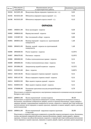 № поз.
Код детали,
код работы
Наименование детали
и характеристика работы
Трудоемкость *max количество
84164 8415221.20 Воздуховод обдува передних тормозов лев с/у 0,25
84165 8415512.20 Обтекатель переднего крыла правый с/у 0,12
84166 8415513.20 Обтекатель переднего крыла левый с/у 0,12
ОКРАСКА
85001 1002011.80 Блок цилиндров окраска 0,58
85002 1009010.92 Картер масляный окраска 0,50
85003 1101007.92 Бак топливный в сборе окраска 0,80
85004 2803015.93 Бампер передний окраска по грунтованной 1,40
поверхности
85005 2804015.93 Бампер задний окраска по грунтованной 1,40
поверхности
85006 2904020.92 Рычаг подвески окраска 0,10*2
85007 2904270.92 Растяжка окраска 0,10*2
85008 2905002.92 Стойка телескопическая правая окраска 0,15
85009 2905003.92 Стойка телескопическая левая окраска 0,15
85010 2915004.92 Амортизатор задней подвески окраска 0,12*2
85011 3101015.80 Диск окраска 0,30*5
85012 3501146.92 Кожух переднего тормоза правый окраска 0,15
85013 3501147.92 Кожух переднего тормоза левый окраска 0,15
85014 3502012.92 Щит заднего тормоза правый окраска 0,15
85015 3502013.92 Щит заднего тормоза левый окраска 0,15
85016 3703090.80 Основание крепления аккумуляторной батареи 0,70
окраска
Подготовить и окрасить наружную и внутреннюю поверхности основания аккумуляторной
батареи в цвет кузова
85017 5000014.80 Кузов окрашенный полная окраска 30,50
Подготовить и окрасить наружную поверхность кузова, поверхности моторного отсека и
багажника, внутренние поверхности дверей, капота и крышки багажника, торцы дверей и
дверные проемы, окрашиваемые поверхности салона, окрасить в черный цвет (при необходи
мости) нижние части передних и задних крыльев, передних и задних дверей, пороги, распорку
рамки радиатора
85018 5000014.80 Кузов окрашенный наружная окраска грунтами 20,00
и эмалями
Подготовить и окрасить наружную поверхность кузова (без окраски моторного отсека, багажника,
салона,внутреннихповерхностейкапота,крышкибагажника,дверей,торцевдверейи дверных
проемов, сточных желобков багажника), окрасить в черный цвет (при необходимости) нижние
части передних и задних крыльев, передних и задних дверей, пороги, распорку рамки радиатора
2170
94
 
