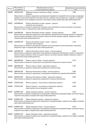 № поз.
Код детали,
код работы
Наименование детали
и характеристика работы
Трудоемкость *max количество
85036 5301010.80 Передок кузова со щитком в сборе полная 7,90
окраска
Подготовить и окрасить наружные и внутренние поверхности передней части кузова до передних
дверей, включая моторный отсек (без капота), коробку воздухопритока, окрасить в черный
цвет нижние части передних крыльев и распорку рамки радиатора (при необходимости)
85037 5401060.80 Панель боковины кузова правая окраска 1,50
нижней части (порога)
Подготовить и окрасить наружную нижнюю часть боковины кузова грунтами и эмалями.
Окрасить порог в черный цвет (при необходимости).
85038 5401060.80 Панель боковины кузова правая полная окраска 2,30
Подготовить и окрасить наружную и внутреннюю поверхность боковины кузова от переднего
крыла и рамы ветрового окна до заднего крыла включая проемы дверей. Окрасить порог в
черный цвет (при необходимости)
85039 5401061.80 Панель боковины кузова левая окраска 1,50
нижней части (порога)
Подготовить и окрасить наружную нижнюю часть боковины кузова грунтами и эмалями.
Окрасить порог в черный цвет (при необходимости).
85040 5401061.80 Панель боковины кузова левая полная окраска 2,30
Подготовить и окрасить наружную и внутреннюю поверхности боковины кузова от переднего
крыла и рамы ветрового окна до заднего крыла, включая проемы дверей. Окрасить порог в
черный цвет (при необходимости)
85041 5601080.80 Панель задка в сборе полная окраска 2,10
Подготовить и окрасить наружную и внутреннюю поверхности панели задка
85042 5601080.80 Панель задка в сборе наружная окраска 1,50
Подготовить и окрасить наружную поверхность панели задка
85043 5604010.80 Крышка багажника в сборе полная окраска 2,60
Подготовить и окрасить наружные и внутренние поверхности крышки багажника
85044 5604010.80 Крышка багажника в сборе наружная окраска 2,00
Подготовить и окрасить наружную поверхность крышки багажника
85045 5701012.80 Панель крыши подготовка и наружная окраска 2,20
85046 5701012.80 Панель крыши подготовка и наружная окраска 2,20
(при снятом стекле ветрового окна)
85047 6100014.80 Дверь передняя правая полная окраска 2,50
Подготовить и окрасить наружные и внутренние поверхности передней двери, включая торцы,
окрасить низ двери в черный цвет (при необходимости)
85048 6100014.80 Дверь передняя правая наружная окраска 2,00
Подготовить и окрасить наружную поверхность передней двери, окрасить низ двери в черный
цвет (при необходимости)
85049 6100015.80 Дверь передняя левая полная окраска 2,50
Подготовить и окрасить наружные и внутренние поверхности передней двери, включая торцы,
окрасить низ двери в черный цвет (при необходимости)
85050 6100015.80 Дверь передняя левая наружная окраска 2,00
Подготовить и окрасить наружную поверхность передней двери, окрасить низ двери в черный
цвет (при необходимости)
2170
96
 