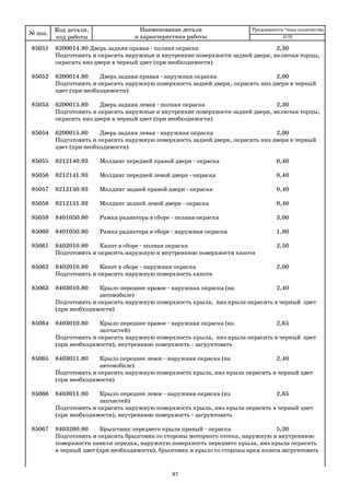 97
85051 6200014.80 Дверь задняя правая полная окраска 2,30
Подготовить и окрасить наружные и внутренние поверхности задней двери, включая торцы,
окрасить низ двери в черный цвет (при необходимости)
85052 6200014.80 Дверь задняя правая наружная окраска 2,00
Подготовить и окрасить наружную поверхность задней двери, окрасить низ двери в черный
цвет (при необходимости)
85053 6200015.80 Дверь задняя левая полная окраска 2,30
Подготовить и окрасить наружные и внутренние поверхности задней двери, включая торцы,
окрасить низ двери в черный цвет (при необходимости)
85054 6200015.80 Дверь задняя левая наружная окраска 2,00
Подготовить и окрасить наружную поверхность задней двери, окрасить низ двери в черный
цвет (при необходимости)
85055 8212140.93 Молдинг передней правой двери окраска 0,40
85056 8212141.93 Молдинг передней левой двери окраска 0,40
85057 8212150.93 Молдинг задней правой двери окраска 0,40
85058 8212151.93 Молдинг задней левой двери окраска 0,40
85059 8401050.80 Рамка радиатора в сборе полная окраска 3,00
85060 8401050.80 Рамка радиатора в сборе наружная окраска 1,80
85061 8402010.80 Капот в сборе полная окраска 2,50
Подготовить и окрасить наружную и внутреннюю поверхности капота
85062 8402010.80 Капот в сборе наружная окраска 2,00
Подготовить и окрасить наружную поверхность капота
85063 8403010.80 Крыло переднее правое наружная окраска (на 2,40
автомобиле)
Подготовить и окрасить наружную поверхность крыла, низ крыла окрасить в черный цвет
(при необходимости)
85064 8403010.80 Крыло переднее правое наружная окраска (из 2,65
запчастей)
Подготовить и окрасить наружную поверхность крыла, низ крыла окрасить в черный цвет
(при необходимости), внутреннюю поверхность загрунтовать
85065 8403011.80 Крыло переднее левое наружная окраска (на 2,40
автомобиле)
Подготовить и окрасить наружную поверхность крыла, низ крыла окрасить в черный цвет
(при необходимости)
85066 8403011.80 Крыло переднее левое наружная окраска (из 2,65
запчастей)
Подготовить и окрасить наружную поверхность крыла, низ крыла окрасить в черный цвет
(при необходимости), внутреннюю поверхность загрунтовать
85067 8403260.80 Брызговик переднего крыла правый окраска 5,30
Подготовить и окрасить брызговик со стороны моторного отсека, наружную и внутреннюю
поверхности панели передка, наружную поверхность переднего крыла, низ крыла окрасить
в черный цвет (при необходимости), брызговик и крыло со стороны арки колеса загрунтовать
№ поз.
Код детали,
код работы
Наименование детали
и характеристика работы
Трудоемкость *max количество
2170
 