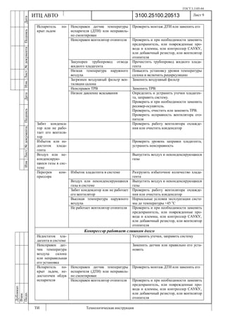 ГОСТ 3.1105-84
Лист 9
ИзмЛист№документаПодписьДатаИзм.Лист№документаПодписьДата
Дубликат
Взам.
Подп.
3100.25100.20513
ТИ Технологическая инструкция
ИТЦ АВТО
Неисправен датчик температуры
испарителя (ДТИ) или неправиль-
но смонтирован
Проверить монтаж ДТИ или заменить его
Неисправен вентилятор отопителя Проверить и при необходимости заменить
предохранитель, или поврежденные про-
вода и клеммы, или контроллер САУКУ,
или добавочный резистор, или вентилятор
отопителя
Закупорен трубопровод отвода
жидкого хладагента
Прочистить трубопровод жидкого хлада-
гента
Низкая температура наружного
воздуха
Повысить установку уровня температуры
салона и включить рециркуляцию
Загрязнен воздушный фильтр вен-
тиляции салона
Заменить воздушный фильтр
Неисправен ТРВ Заменить ТРВ
Испаритель по-
крыт льдом
Низкое давление всасывания Определить и устранить утечки хладаген-
та, заправить систему.
Проверить и при необходимости заменить
ресивер-осушитель.
Проверить, очистить или заменить ТРВ.
Проверить исправность вентилятора ото-
пителя
Забит конденса-
тор или не рабо-
тает его вентиля-
тор
Проверить работу вентилятора охлажде-
ния или очистить конденсатор
Избыток или не-
достаток хлада-
гента
Проверить уровень заправки хладагента,
устранить неисправность
Воздух или не-
конденсирую-
щиеся газы в сис-
теме
Выпустить воздух и неконденсирующиеся
газы
Избыток хладагента в системе Разгрузить избыточное количество хлада-
гента
Воздух или неконденсирующиеся
газы в системе
Выпустить воздух и неконденсирующиеся
газы
Забит конденсатор или не работает
его вентилятор
Проверить работу вентилятора охлажде-
ния или очистить конденсатор
Высокая температура наружного
воздуха
Нормальные условия эксплуатации систе-
мы до температуры +45 о
С
Перегрев ком-
прессора
Не работает вентилятор отопителя Проверить и при необходимости заменить
предохранитель, или поврежденные про-
вода и клеммы, или контроллер САУКУ,
или добавочный резистор, или вентилятор
отопителя
Компрессор работает слишком долго
Недостаток хла-
дагента в системе
Устранить утечки, заправить систему
Неисправен дат-
чик температура
воздуха салона
или неправильная
его установка
Заменить датчик или правильно его уста-
новить
Неисправен датчик температуры
испарителя (ДТИ) или неправиль-
но смонтирован
Проверить монтаж ДТИ или заменить егоИспаритель по-
крыт льдом, не-
достаточен обдув
испарителя Неисправен вентилятор отопителя Проверить и при необходимости заменить
предохранитель, или поврежденные про-
вода и клеммы, или контроллер САУКУ,
или добавочный резистор, или вентилятор
отопителя
 
