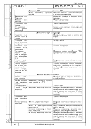 ГОСТ 3.1105-84
Лист 10
ИзмЛист№документаПодписьДатаИзм.Лист№документаПодписьДата
Дубликат
Взам.
Подп.
3100.25100.20513
ТИ Технологическая инструкция
ИТЦ АВТО
Неисправен ТРВ Заменить ТРВ
Низкая температура наружного
воздуха
Повысить установку уровня температуры
и включить рециркуляцию
Закупорены тру-
бопроводы
Определить причину и устранить неис-
правности
Загрязнен кон-
денсатор
Очистить конденсатор
Неисправен ком-
прессор
Заменить компрессор
Проскальзывает
ремень привода
компрессора
Заменить или подтянуть ремень привода
компрессора
Повышенный шум компрессора
Недостаток или
избыток масла в
системе
Проверить уровень масла и довести до
нормы
Ослаблены эле-
менты крепления
компрессора
Затянуть болты
Изношены или
сломаны детали
компрессора
Заменить компрессор
Поступление
жидкого хлада-
гента в компрес-
сор. Неисправен
ТРВ
Проверить контакт термобаллона ТРВ,
при необходимости заменить ТРВ
Избыток хлада-
гента в системе
Разгрузить избыточное количество хлада-
гента
Низкое напряже-
ние питания элек-
тромагнитной
муфты компрес-
сора или она не-
исправна
Замерить напряжение питания, проверить
надежность соединений в электропровод-
ке. Если муфта неисправна, заменить ком-
прессор
Высокое давление всасывания
Избыток хлада-
гента в системе
Проверить уровень заправки хладагента,
удалить излишек
Высокая темпера-
тура наружного
воздуха
Нормальная температура эксплуа-
тации системы до +45 о
С
Неисправен ТРВ Заменить ТРВ
Плохой обдув
испарителя
Неисправен вентилятор отопителя Проверить и при необходимости заменить
предохранитель, или поврежденные про-
вода и клеммы, или контроллер САУКУ,
или добавочный резистор, или вентилятор
отопителя
Неисправны кла-
паны компрессо-
ра
Заменить компрессор
Избыток хладагента в системе Разгрузить избыточное количество хлада-
гента
Воздух и неконденсирующиеся
газы в системе
Выпустить воздух и неконденсирующиеся
газы из системы
Загрязнен конденсатор, не работа-
ет его вентилятор
Очистить конденсатор, устранить неис-
правность вентилятора охлаждения
Высокое давление
нагнетания
Не работает вентилятор отопителя Проверить и при необходимости заменить
предохранитель, или поврежденные про-
вода и клеммы, или контроллер САУКУ,
или добавочный резистор, или вентилятор
отопителя
 