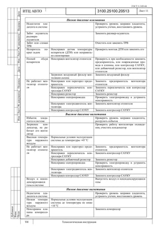 ГОСТ 3.1105-84
Лист 11
ИзмЛист№документаПодписьДатаИзм.Лист№документаПодписьДата
Дубликат
Взам.
Подп.
3100.25100.20513
ТИ Технологическая инструкция
ИТЦ АВТО
Низкое давление всасывания
Недостаток хла-
дагента в системе
Проверить уровень заправки хладагента,
устранить утечки, восстановить уровень
Забит осушитель
ресивера-
осушителя
Заменить ресивер-осушитель
Забит или сломан
ТРВ
Очистить или заменить ТРВ
Испаритель по-
крыт льдом
Неисправен датчик температуры
испарителя (ДТИ) или неправиль-
но смонтирован
Проверить монтаж ДТИ или заменить его
Неисправен вентилятор отопителя Проверить и при необходимости заменить
предохранитель, или поврежденные про-
вода и клеммы, или контроллер САУКУ,
или добавочный резистор, или вентилятор
отопителя
Плохой обдув
испарителя
Загрязнен воздушный фильтр вен-
тиляции салона
Заменить воздушный фильтр
Неисправен или перегорел предо-
хранитель
Заменить предохранитель вентилятора
отопителя
Неисправен переключатель кон-
троллера САУКУ
Заменить переключатель или контроллер
САУКУ
Неисправен резистор Заменить резистор
Неисправна электропроводка Проверить электропроводку и устранить
неисправность
Неисправен электродвигатель вен-
тилятора
Заменить вентилятор отопителя
Не работает вен-
тилятор отопите-
ля
Неисправен контроллер САУКУ Заменить контроллер САУКУ
Высокое давление нагнетания
Избыток хлада-
гента в системе
Проверить уровень заправки хладагента,
разгрузить избыток
Загрязнен кон-
денсатор, не ра-
ботает его венти-
лятор
Проверить работу вентилятора охлажде-
ния, очистить конденсатор
Высокая темпера-
тура наружного
воздуха
Нормальные условия эксплуатации
системы до температуры +45 о
С
Неисправен или перегорел предо-
хранитель
Заменить предохранитель вентилятора
отопителя
Неисправен переключатель кон-
троллера САУКУ
Заменить контроллер САУКУ
Неисправен добавочный резистор Заменить резистор
Неисправна электропроводка Проверить электропроводку и устранить
неисправность
Неисправен электродвигатель вен-
тилятора
Заменить вентилятор отопителя
Не работает вен-
тилятор отопите-
ля
Неисправен контроллер САУКУ Заменить контроллер САУКУ
Воздух и некон-
денсирующиеся
газы в системе
Выпустить воздух и неконденсирующиеся
газы
Низкое давление нагнетания
Недостаток хла-
дагента в системе
Проверить уровень заправки хладагента,
устранить утечки, восстановить уровень
Низкая темпера-
тура наружного
воздуха
Нормальные условия эксплуатации
системы до температуры не ниже
+10 о
С
Неисправны кла-
паны компрессо-
ра
Заменить компрессор
 